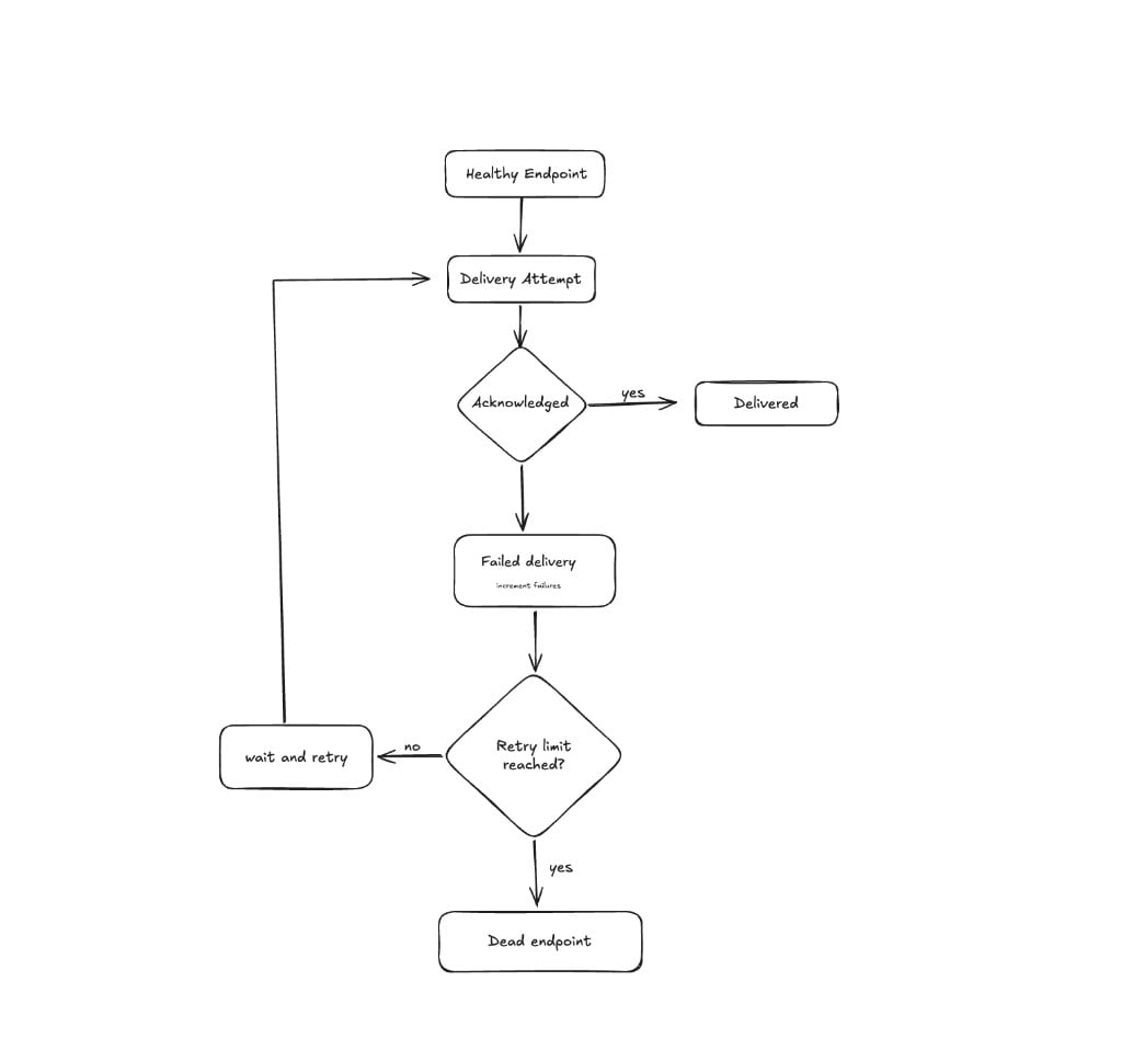 How an endpoint becomes a dead endpoint
