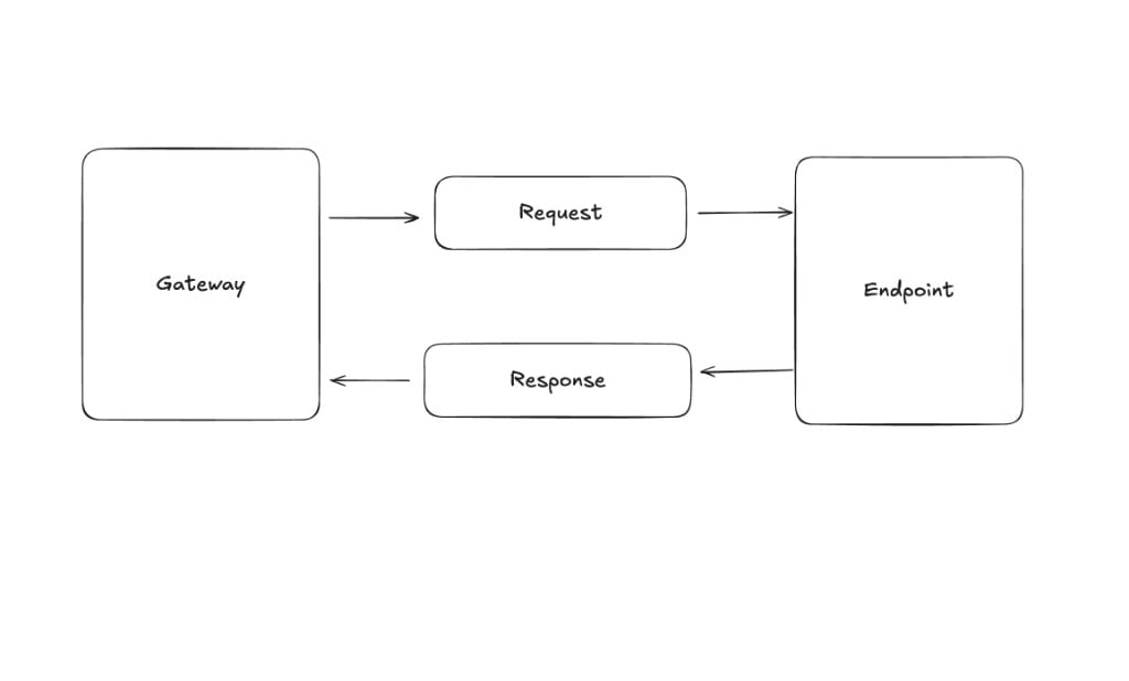 Gateway sends a request to the endpoint and records the response
