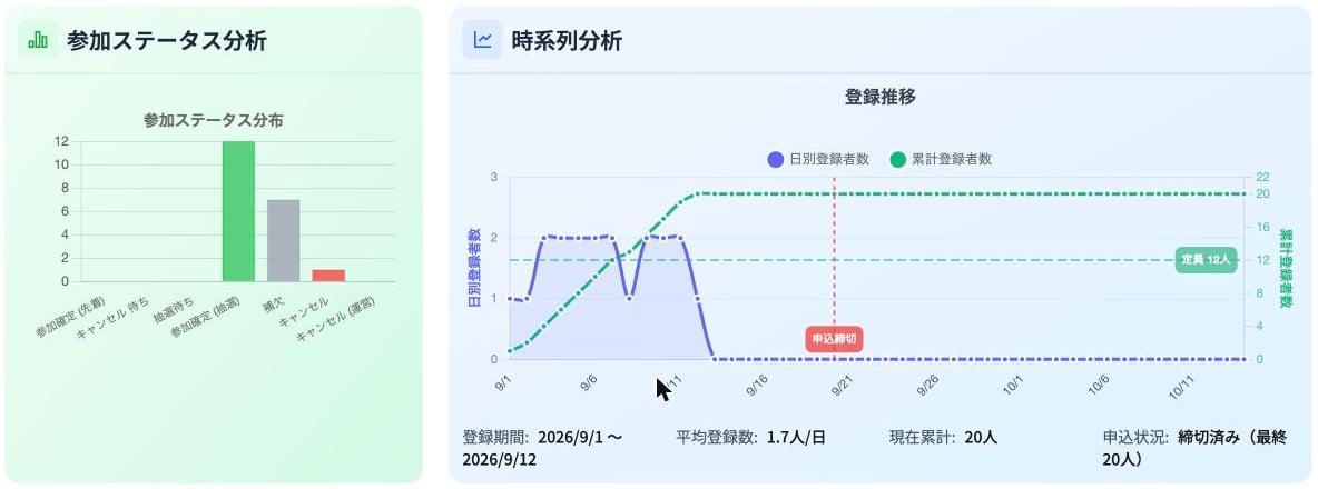 参加ステータス分布のグラフと、登録推移のグラフ。登録推移には日別登録者数、累計登録者数、定員の線、申込締切の線がある