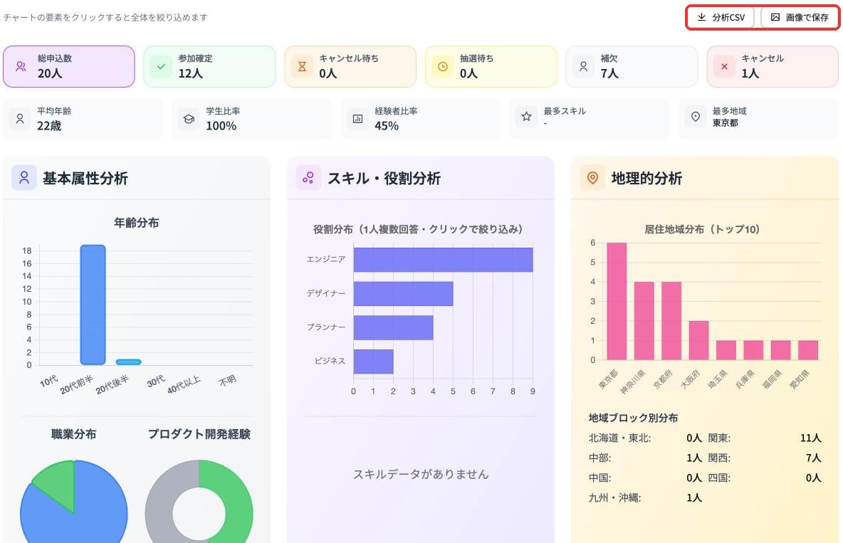 ダッシュボード上部。ステータスごとの人数、平均年齢などの数字、基本属性・スキル・地理的分析のグラフ。右上に分析CSVと画像で保存