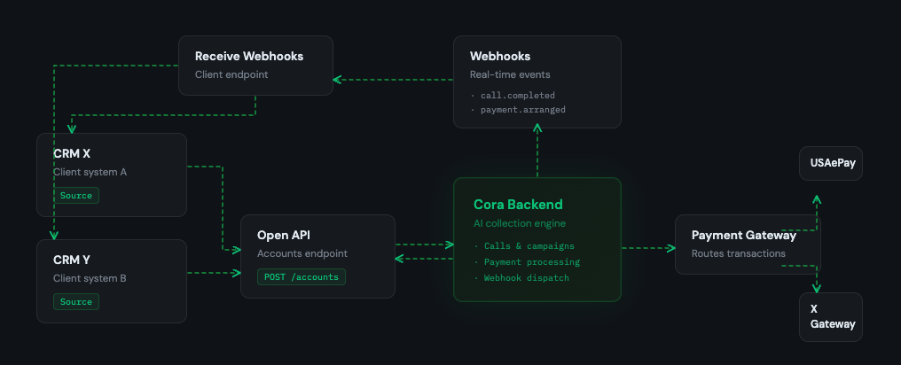 Cora implementation flow diagram