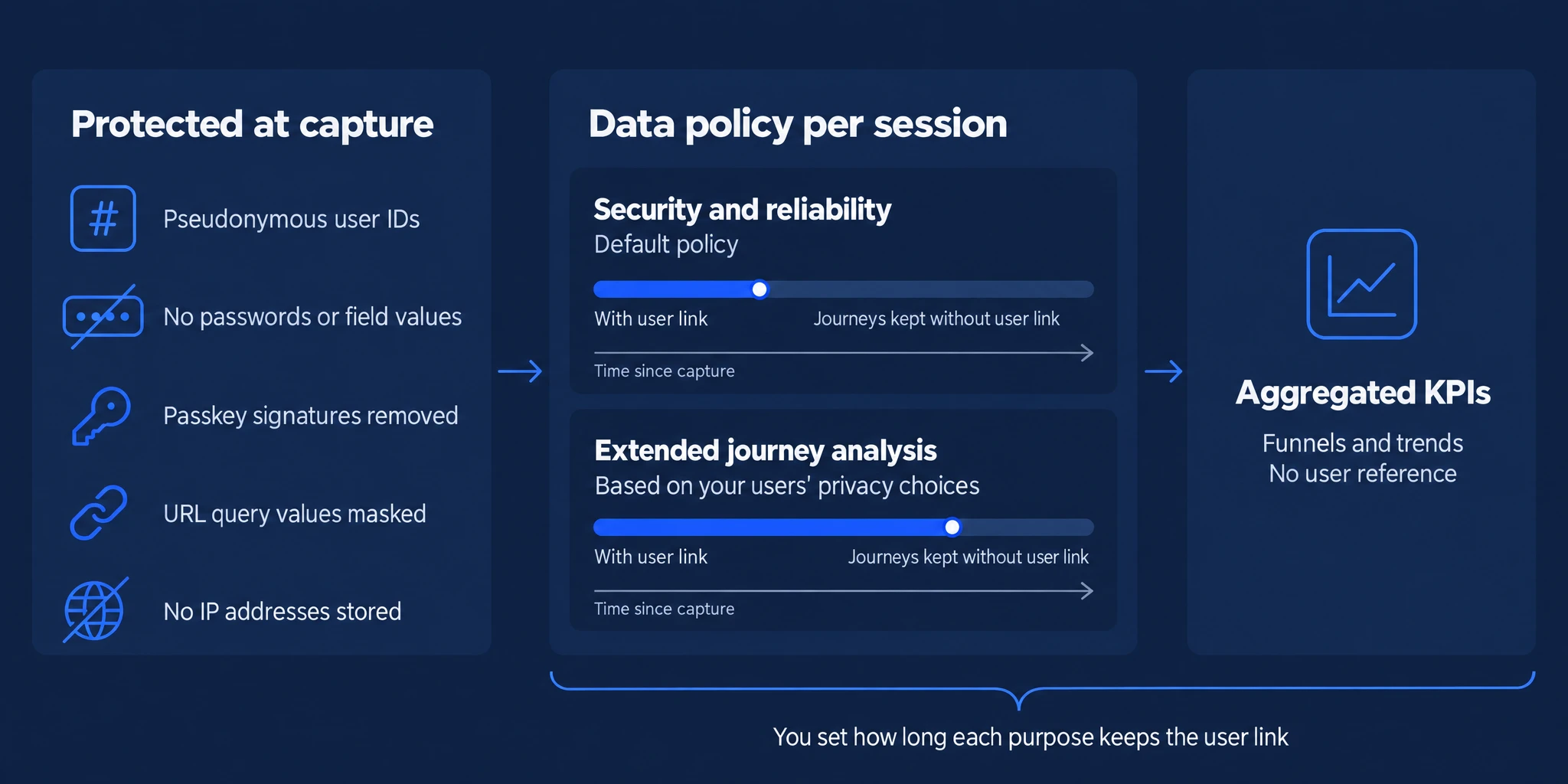 Observe protects data at capture with pseudonymous user IDs, no passwords or field values, removed passkey signatures, masked URL query values and no stored IP addresses. A data policy per session sets how long journeys keep the pseudonymous user link: the default security and reliability policy and an extended journey analysis policy based on your users' privacy choices. After the link is removed, journeys are kept without it. Aggregated KPIs such as funnels and trends contain no user reference. You set how long each purpose keeps the user link.