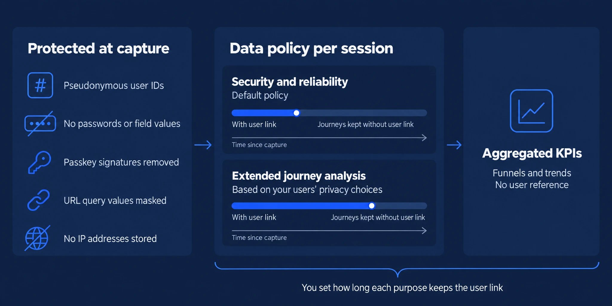 Observe protects data at capture with pseudonymous user IDs, no passwords or field values, removed passkey signatures, masked URL query values and no stored IP addresses. A data policy per session sets how long journeys keep the pseudonymous user link: the default security and reliability policy and an extended journey analysis policy based on your users' privacy choices. After the link is removed, journeys are kept without it. Aggregated KPIs such as funnels and trends contain no user reference. You set how long each purpose keeps the user link.