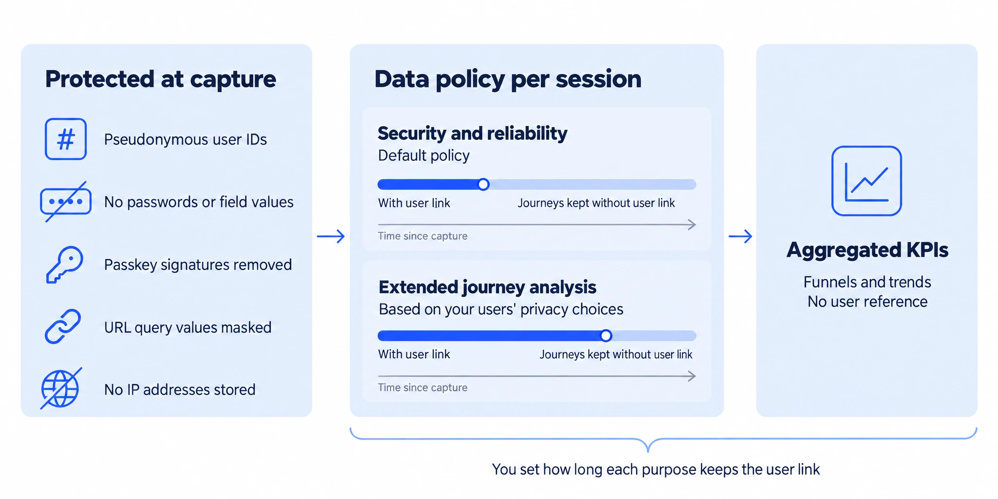 Observe protects data at capture with pseudonymous user IDs, no passwords or field values, removed passkey signatures, masked URL query values and no stored IP addresses. A data policy per session sets how long journeys keep the pseudonymous user link: the default security and reliability policy and an extended journey analysis policy based on your users' privacy choices. After the link is removed, journeys are kept without it. Aggregated KPIs such as funnels and trends contain no user reference. You set how long each purpose keeps the user link.