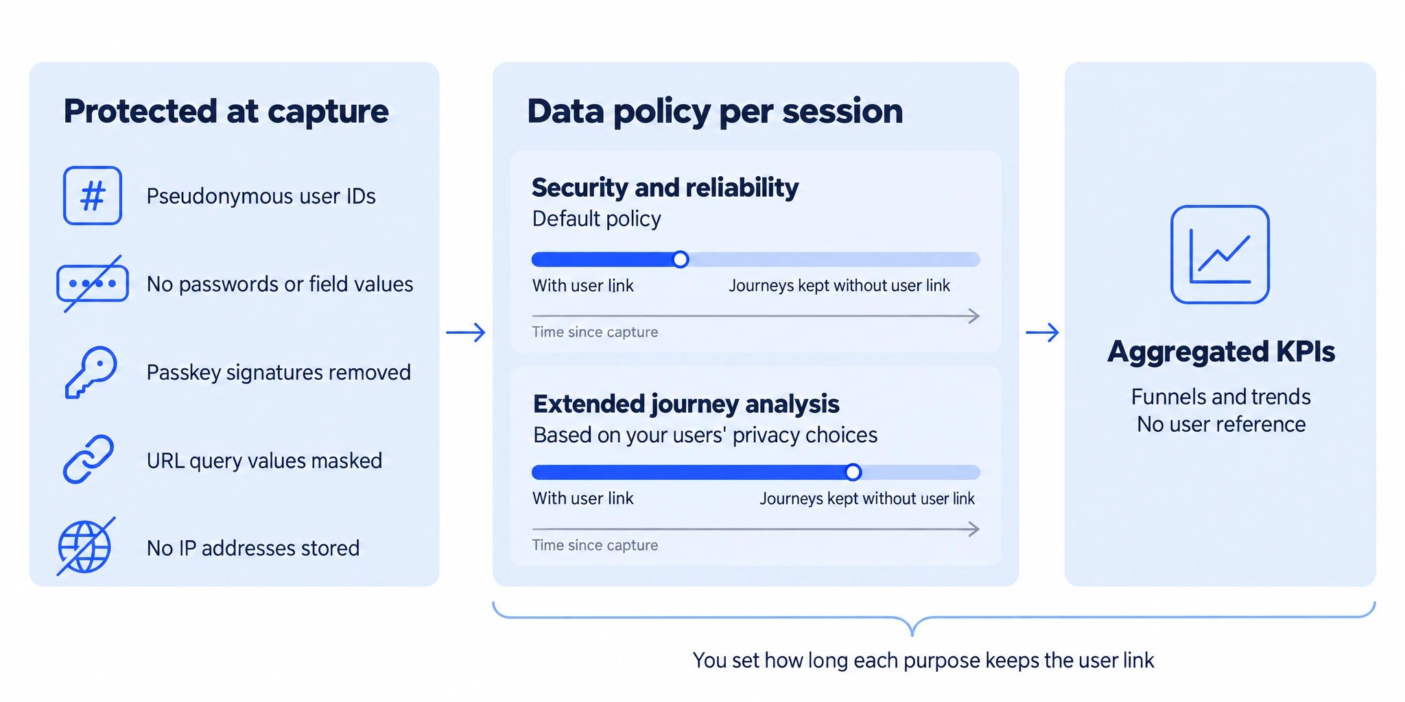 Observe protects data at capture with pseudonymous user IDs, no passwords or field values, removed passkey signatures, masked URL query values and no stored IP addresses. A data policy per session sets how long journeys keep the pseudonymous user link: the default security and reliability policy and an extended journey analysis policy based on your users' privacy choices. After the link is removed, journeys are kept without it. Aggregated KPIs such as funnels and trends contain no user reference. You set how long each purpose keeps the user link.