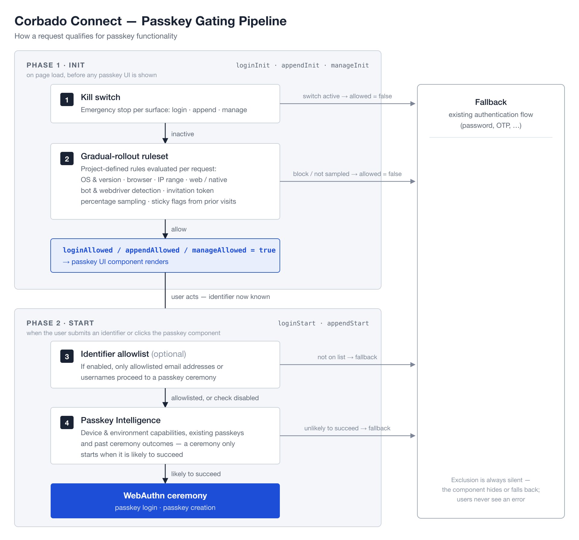 Corbado Connect passkey gating pipeline: kill switch and gradual-rollout ruleset are evaluated at init time, identifier allowlist and Passkey Intelligence at start time. Each gate can divert the request to the existing authentication flow.