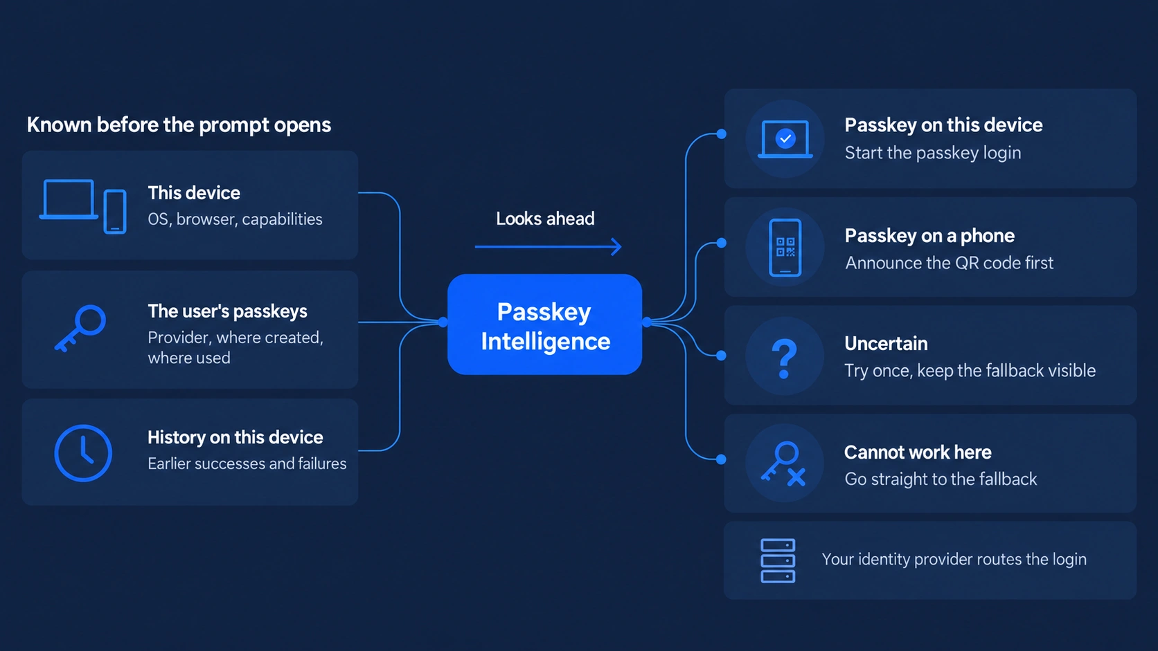 Three inputs known before the prompt opens: this device with OS, browser and capabilities; the user's passkeys with provider, where created and where used; history on this device with earlier successes and failures. They flow into Passkey Intelligence, which looks ahead. Four outcomes: passkey on this device, start the passkey login; passkey on a phone, announce the QR code first; uncertain, try once and keep the fallback visible; cannot work here, go straight to the fallback. Your identity provider routes the login.
