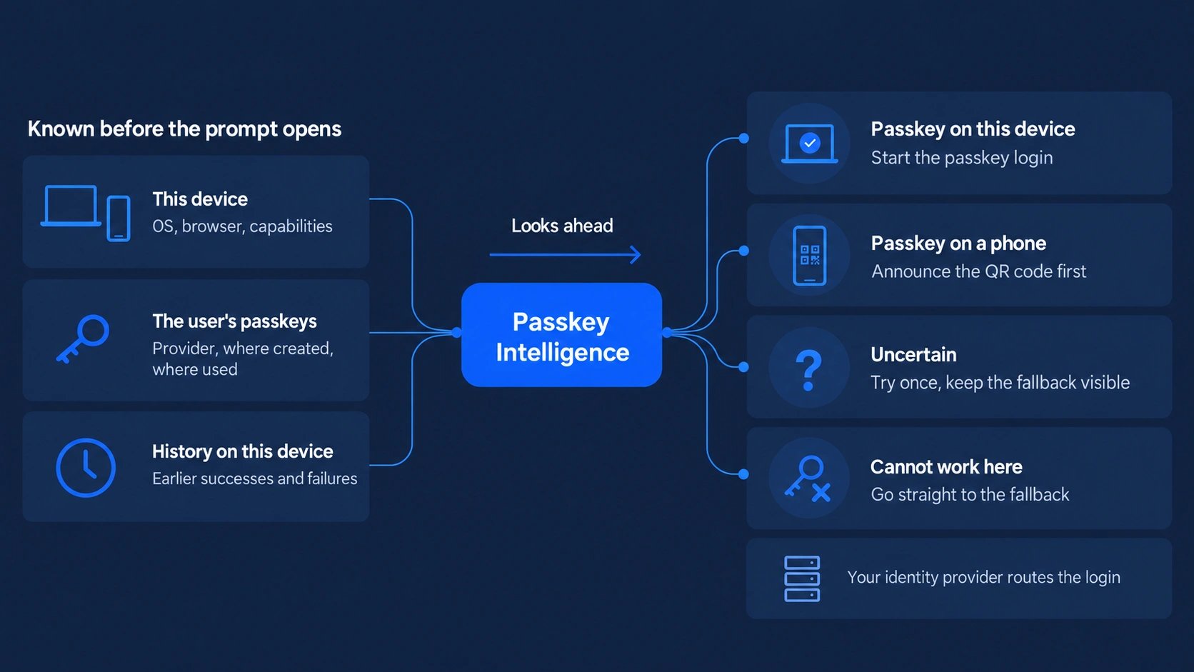 Three inputs known before the prompt opens: this device with OS, browser and capabilities; the user's passkeys with provider, where created and where used; history on this device with earlier successes and failures. They flow into Passkey Intelligence, which looks ahead. Four outcomes: passkey on this device, start the passkey login; passkey on a phone, announce the QR code first; uncertain, try once and keep the fallback visible; cannot work here, go straight to the fallback. Your identity provider routes the login.