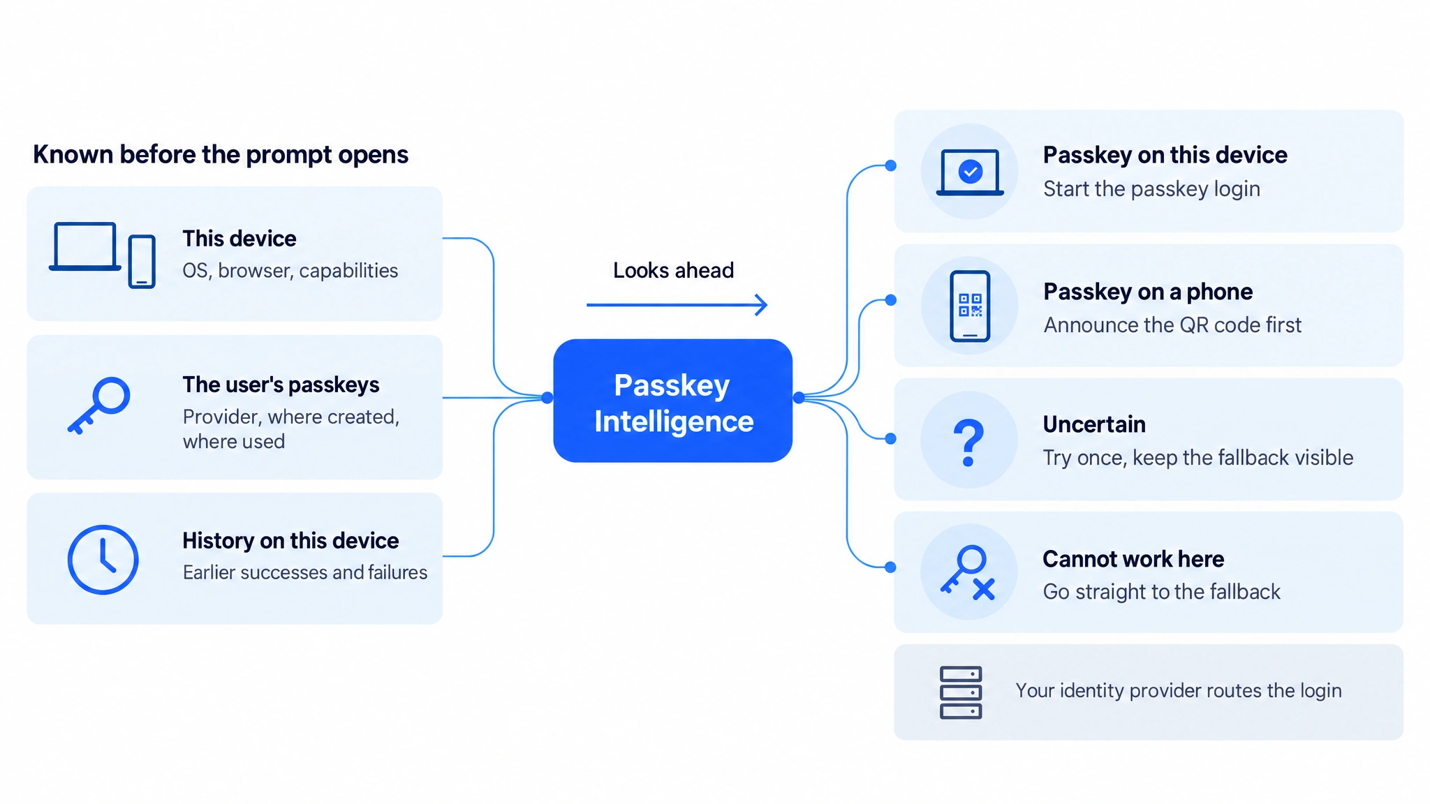Three inputs known before the prompt opens: this device with OS, browser and capabilities; the user's passkeys with provider, where created and where used; history on this device with earlier successes and failures. They flow into Passkey Intelligence, which looks ahead. Four outcomes: passkey on this device, start the passkey login; passkey on a phone, announce the QR code first; uncertain, try once and keep the fallback visible; cannot work here, go straight to the fallback. Your identity provider routes the login.