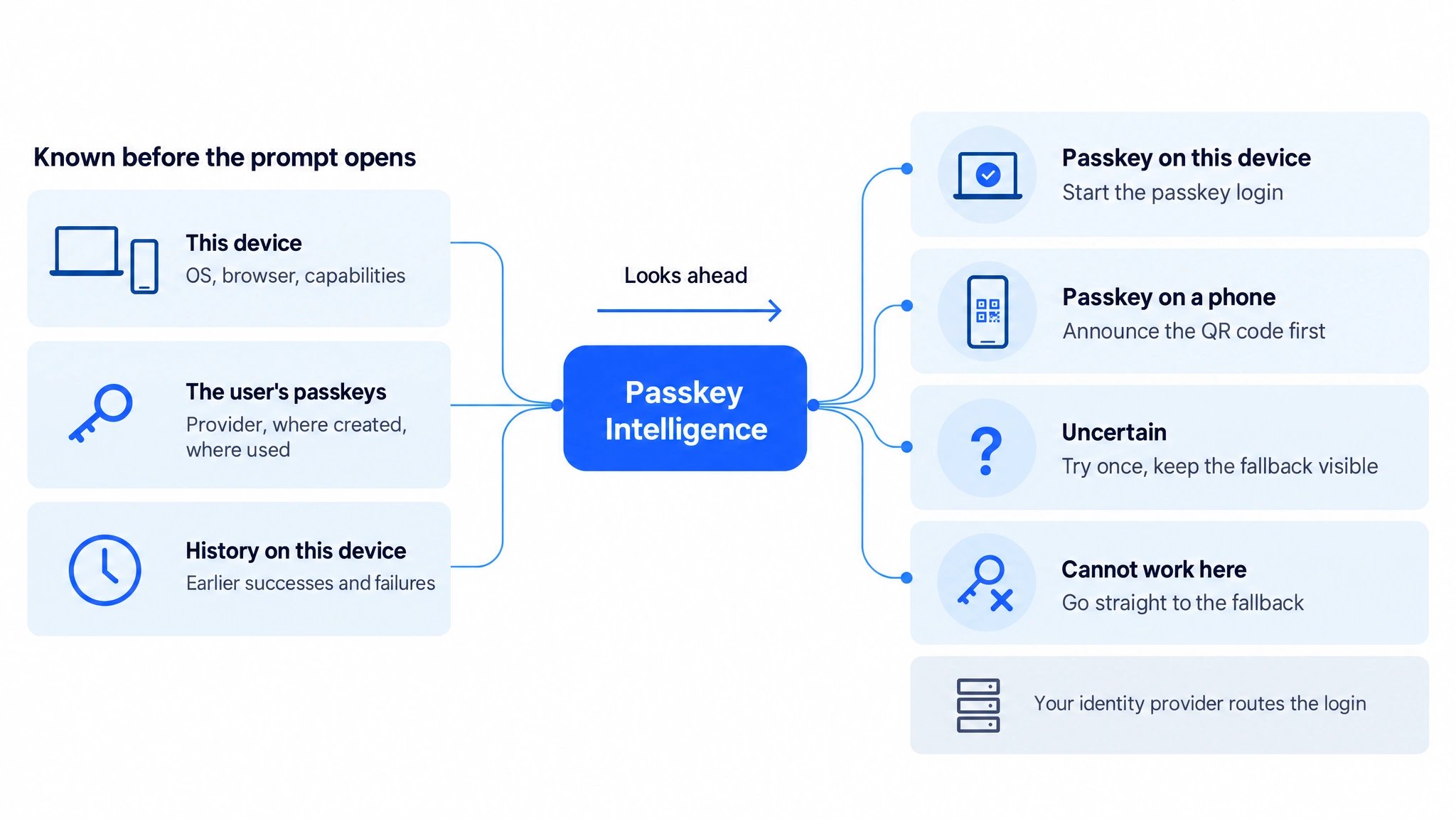Three inputs known before the prompt opens: this device with OS, browser and capabilities; the user's passkeys with provider, where created and where used; history on this device with earlier successes and failures. They flow into Passkey Intelligence, which looks ahead. Four outcomes: passkey on this device, start the passkey login; passkey on a phone, announce the QR code first; uncertain, try once and keep the fallback visible; cannot work here, go straight to the fallback. Your identity provider routes the login.