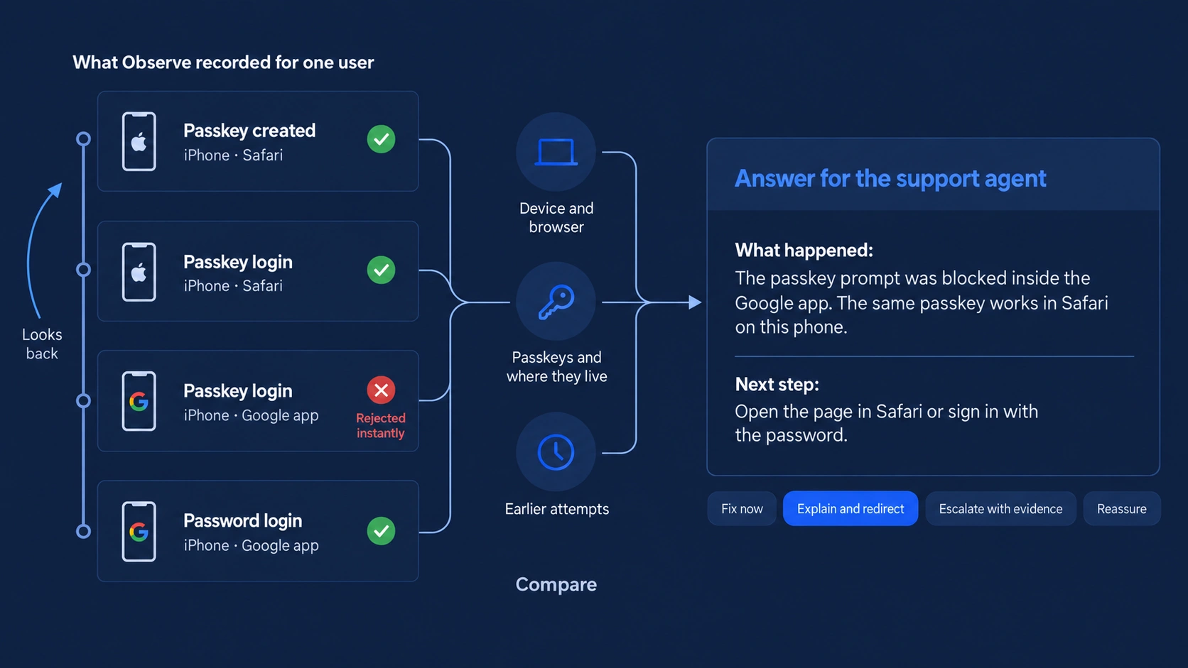 Timeline of one user on an iPhone: passkey created in Safari, passkey login in Safari succeeded, passkey login in the Google app rejected instantly, password login in the Google app succeeded. Observe compares device and browser, the passkeys and where they live, and earlier attempts. The answer for the support agent says: The passkey prompt was blocked inside the Google app. The same passkey works in Safari on this phone. Next step: Open the page in Safari or sign in with the password. The answer type is Explain and redirect.