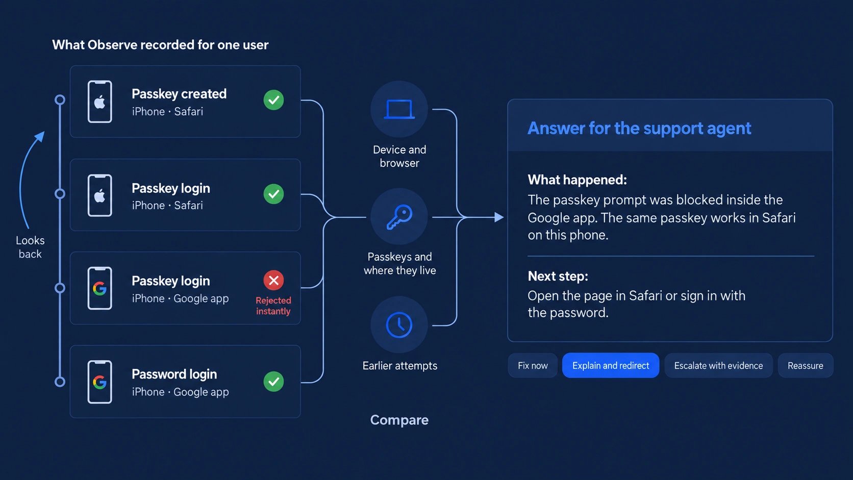 Timeline of one user on an iPhone: passkey created in Safari, passkey login in Safari succeeded, passkey login in the Google app rejected instantly, password login in the Google app succeeded. Observe compares device and browser, the passkeys and where they live, and earlier attempts. The answer for the support agent says: The passkey prompt was blocked inside the Google app. The same passkey works in Safari on this phone. Next step: Open the page in Safari or sign in with the password. The answer type is Explain and redirect.