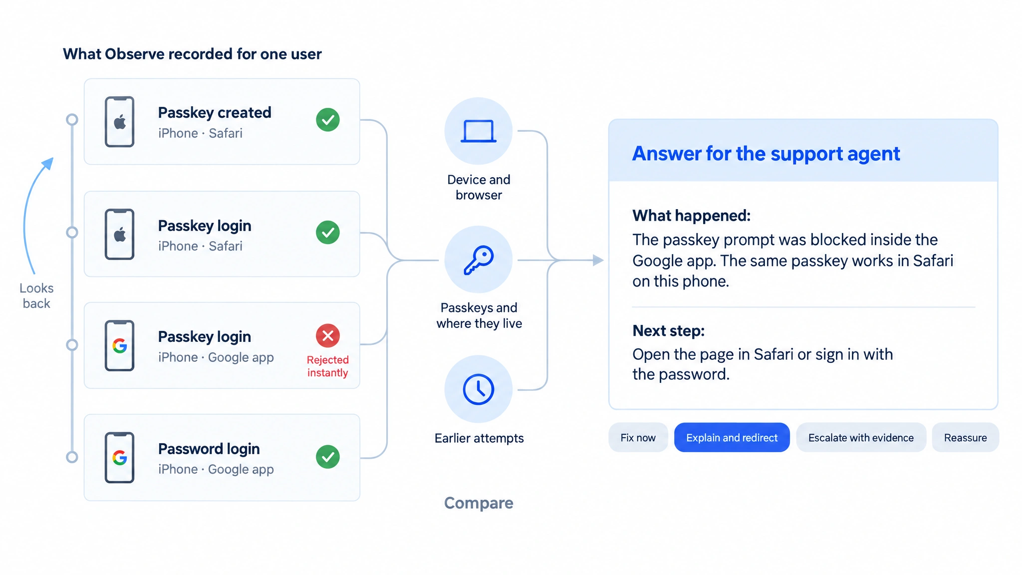 Timeline of one user on an iPhone: passkey created in Safari, passkey login in Safari succeeded, passkey login in the Google app rejected instantly, password login in the Google app succeeded. Observe compares device and browser, the passkeys and where they live, and earlier attempts. The answer for the support agent says: The passkey prompt was blocked inside the Google app. The same passkey works in Safari on this phone. Next step: Open the page in Safari or sign in with the password. The answer type is Explain and redirect.