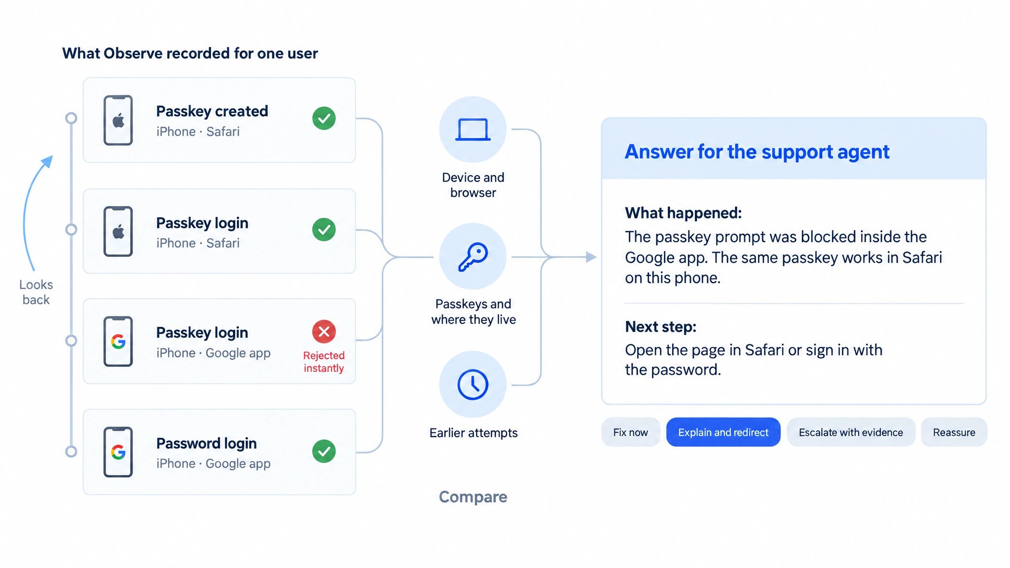 Timeline of one user on an iPhone: passkey created in Safari, passkey login in Safari succeeded, passkey login in the Google app rejected instantly, password login in the Google app succeeded. Observe compares device and browser, the passkeys and where they live, and earlier attempts. The answer for the support agent says: The passkey prompt was blocked inside the Google app. The same passkey works in Safari on this phone. Next step: Open the page in Safari or sign in with the password. The answer type is Explain and redirect.