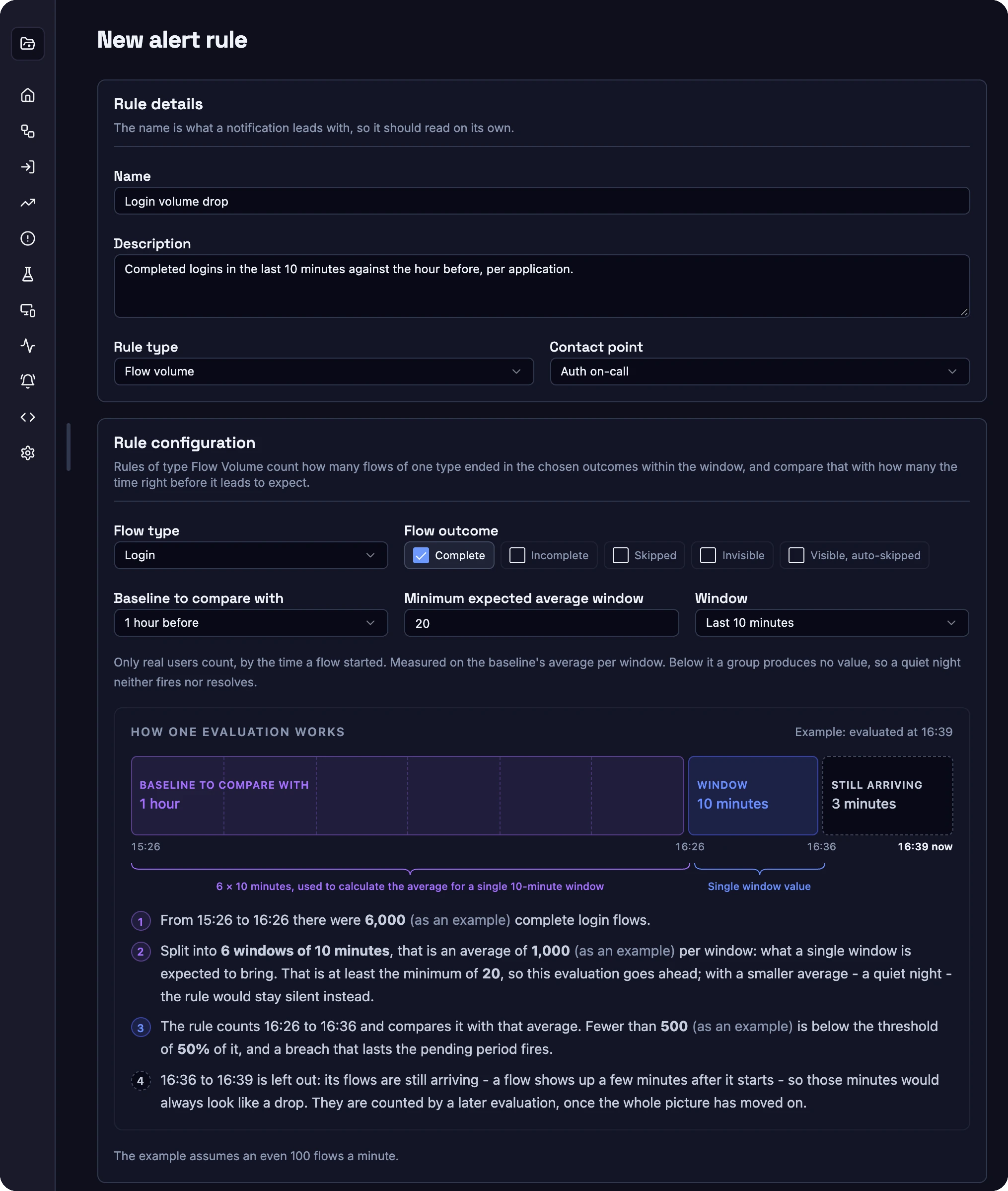 New alert rule form in the Observe console. Rule details with name, description, rule type Flow volume and a contact point. Rule configuration with flow type Login, outcome Complete, baseline 1 hour before, minimum expected average 20 and window last 10 minutes, followed by a timeline that explains how one evaluation compares the window with the baseline.