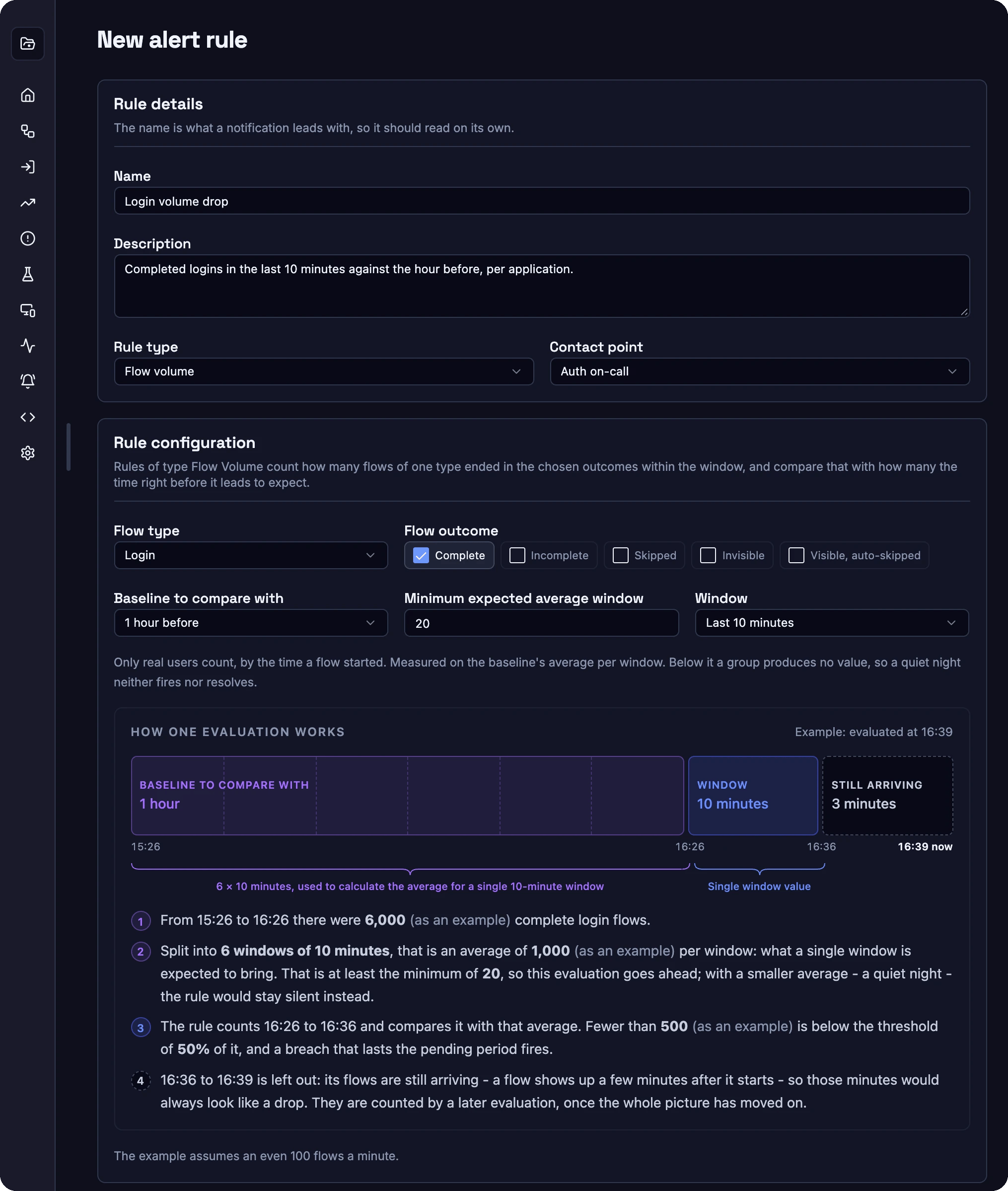 New alert rule form in the Observe console. Rule details with name, description, rule type Flow volume and a contact point. Rule configuration with flow type Login, outcome Complete, baseline 1 hour before, minimum expected average 20 and window last 10 minutes, followed by a timeline that explains how one evaluation compares the window with the baseline.