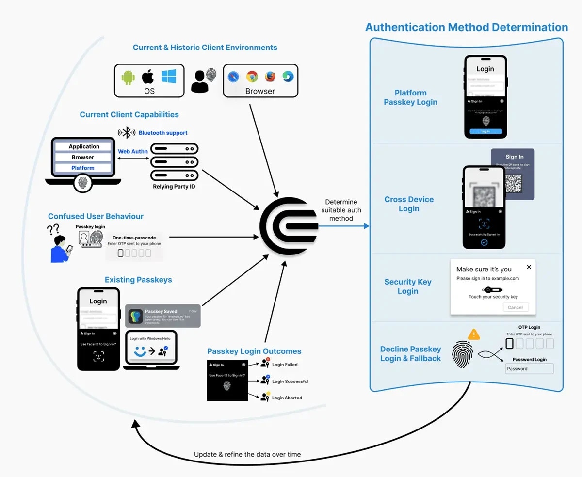 Passkey Intelligence Flow