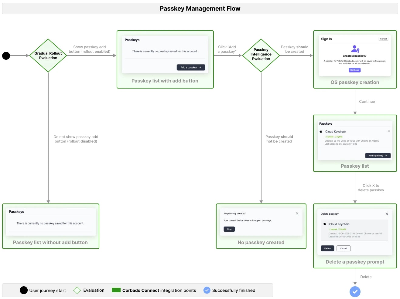 Passkey management flow