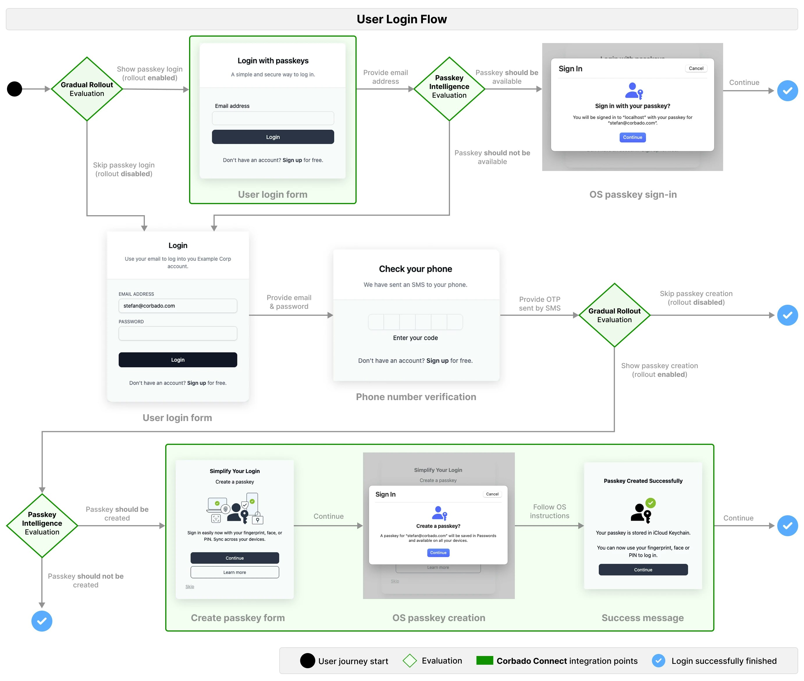 User Login flow