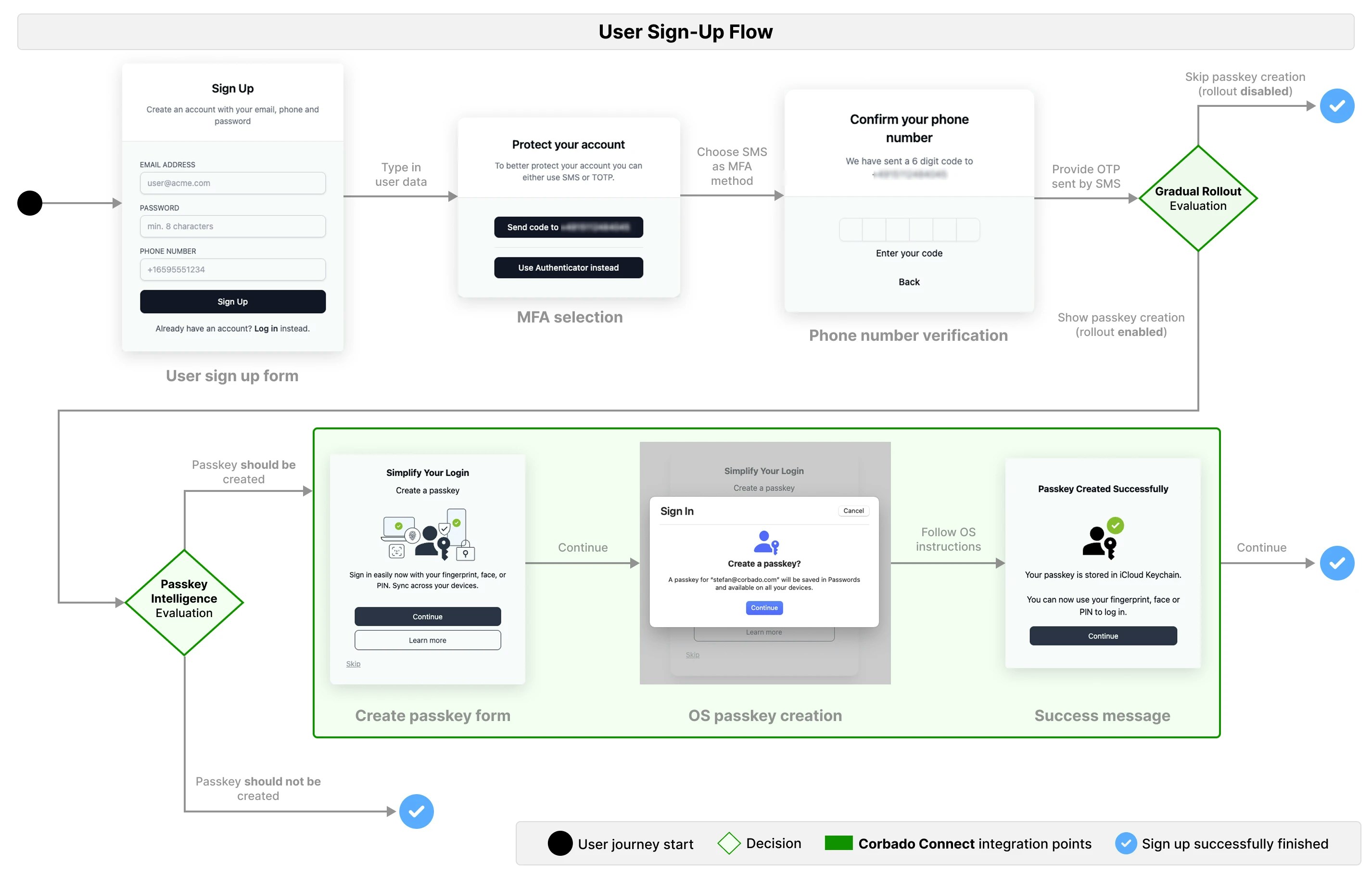 User Sign-Up flow