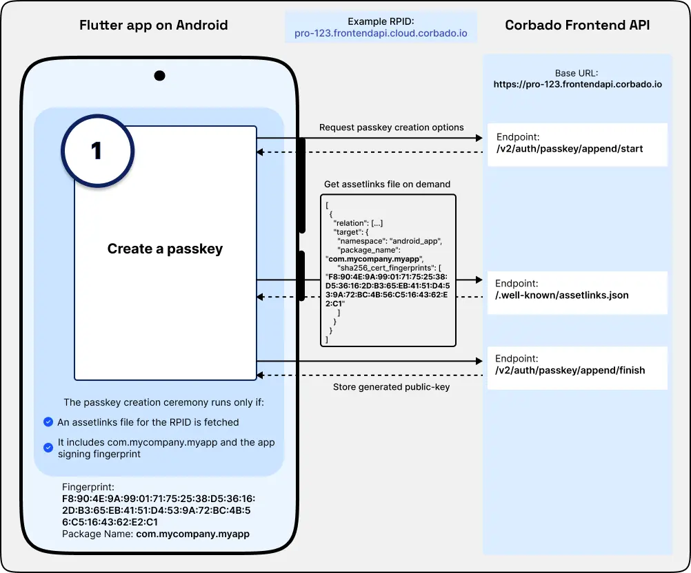 Android Configuration Diagram