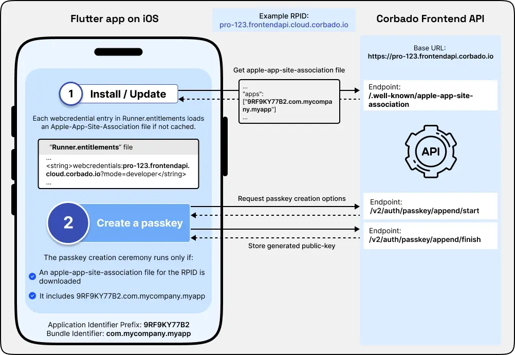 iOS Configuration Diagram