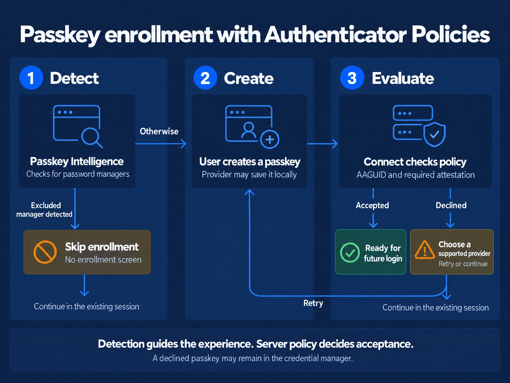 Passkey Intelligence checks for password managers before showing enrollment. A detected excluded manager skips the enrollment screen and continues the existing session. Otherwise the user creates a passkey and Connect checks its AAGUID and required attestation. Accepted credentials can be used for future login. Declined enrollment offers a supported provider for retry or continuation in the existing session. A declined passkey may remain stored locally.