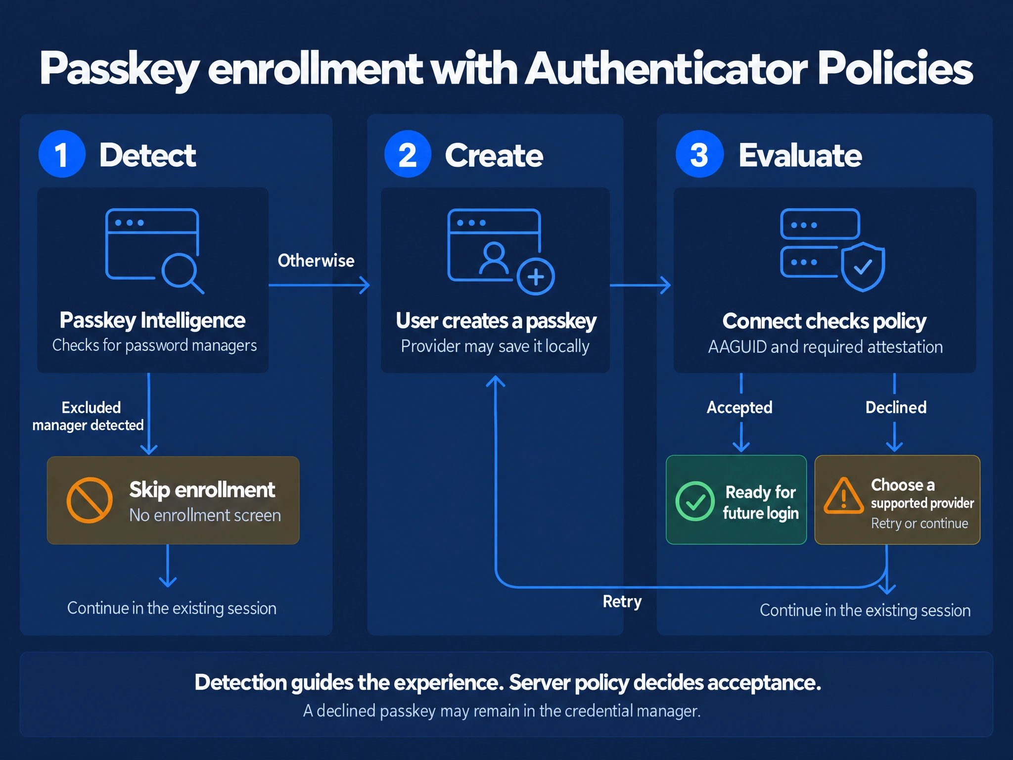 Passkey Intelligence checks for password managers before showing enrollment. A detected excluded manager skips the enrollment screen and continues the existing session. Otherwise the user creates a passkey and Connect checks its AAGUID and required attestation. Accepted credentials can be used for future login. Declined enrollment offers a supported provider for retry or continuation in the existing session. A declined passkey may remain stored locally.