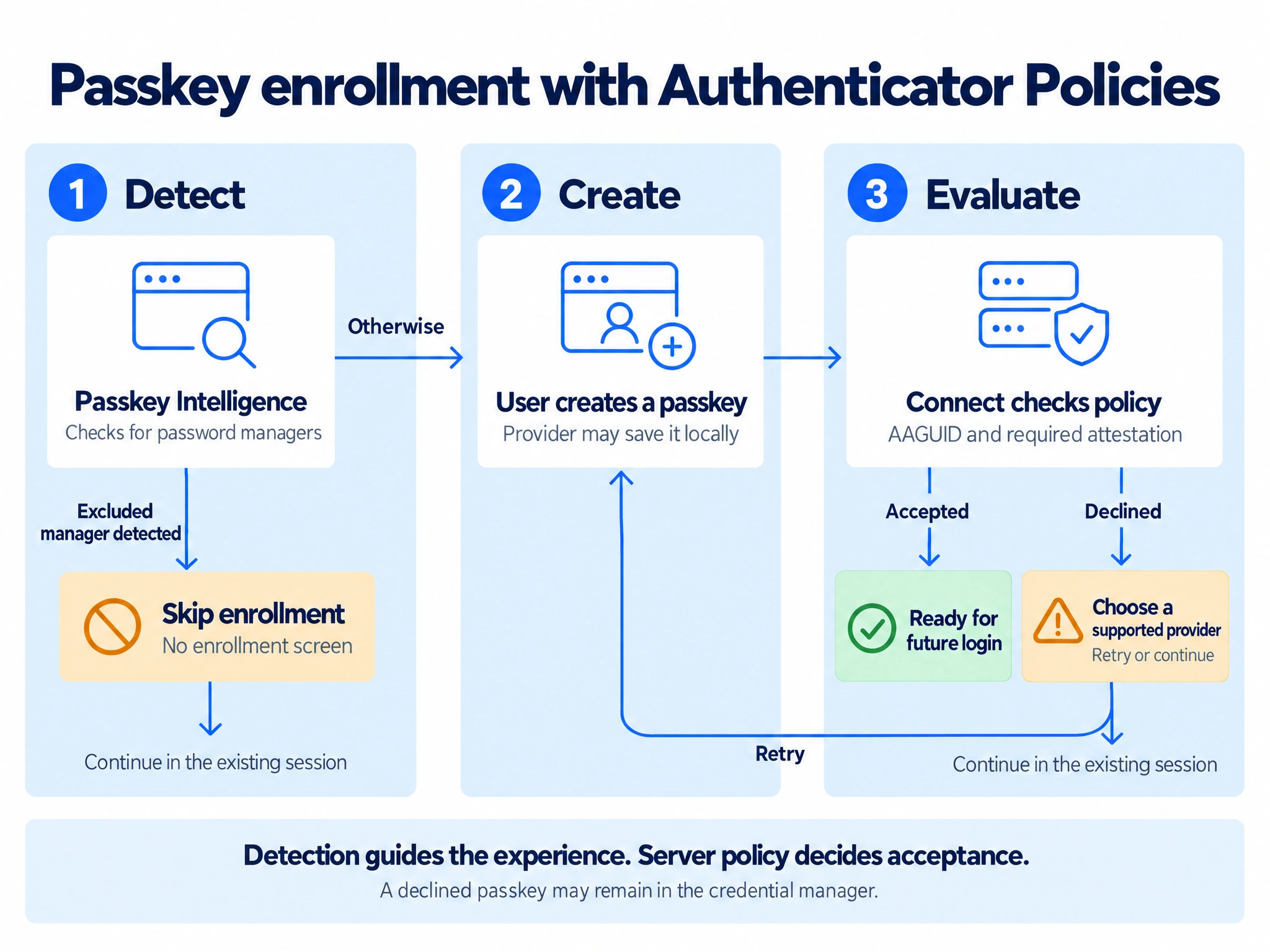 Passkey Intelligence checks for password managers before showing enrollment. A detected excluded manager skips the enrollment screen and continues the existing session. Otherwise the user creates a passkey and Connect checks its AAGUID and required attestation. Accepted credentials can be used for future login. Declined enrollment offers a supported provider for retry or continuation in the existing session. A declined passkey may remain stored locally.
