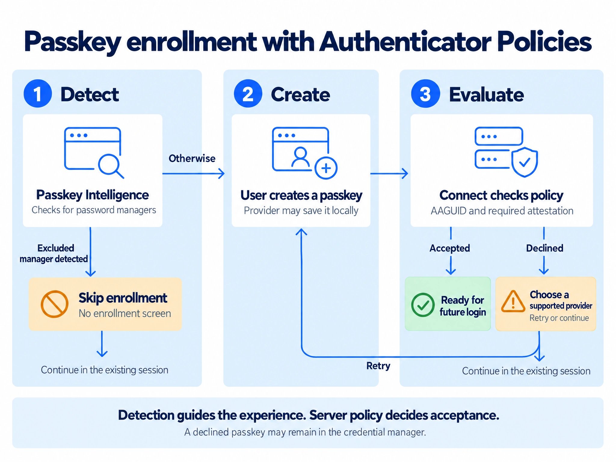Passkey Intelligence checks for password managers before showing enrollment. A detected excluded manager skips the enrollment screen and continues the existing session. Otherwise the user creates a passkey and Connect checks its AAGUID and required attestation. Accepted credentials can be used for future login. Declined enrollment offers a supported provider for retry or continuation in the existing session. A declined passkey may remain stored locally.