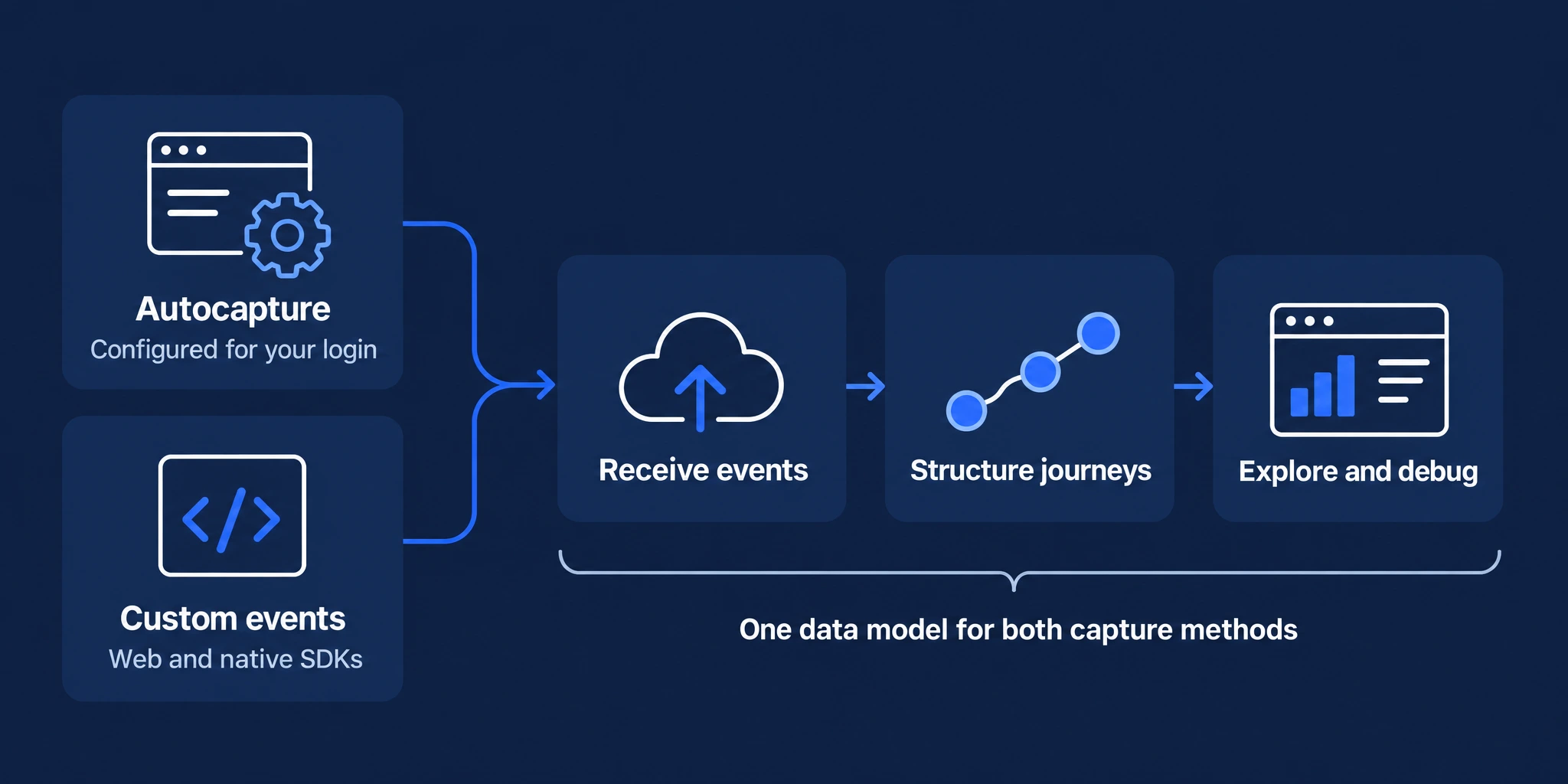 Autocapture configured for your login and custom events from web or native SDKs both feed Observe. Events are received, structured into journeys and made available for analysis and debugging.