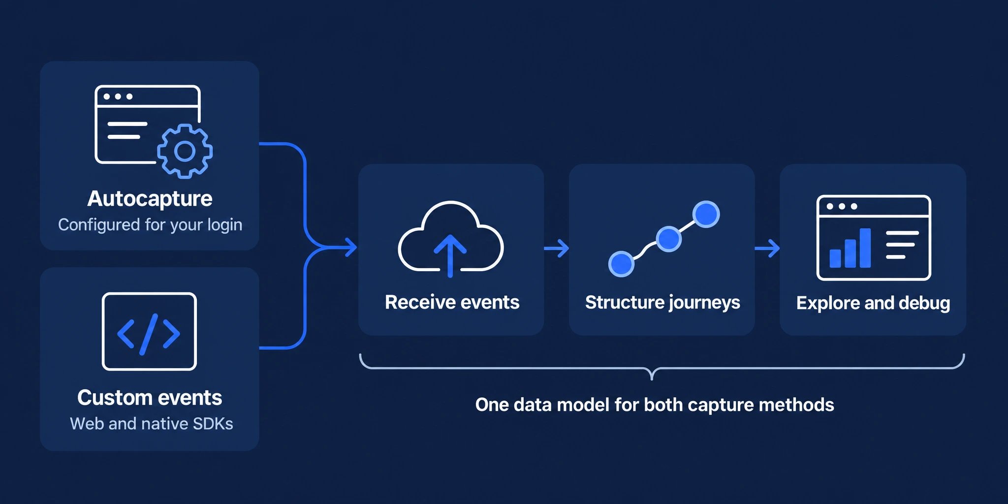 Autocapture configured for your login and custom events from web or native SDKs both feed Observe. Events are received, structured into journeys and made available for analysis and debugging.