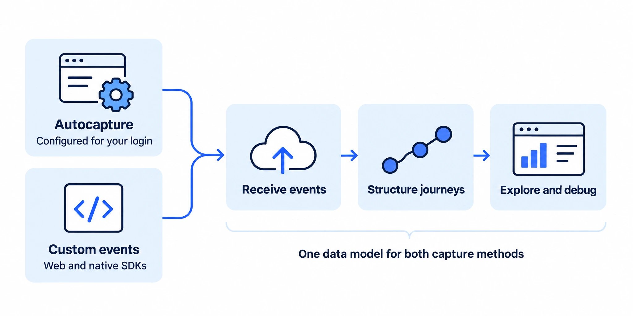 Autocapture configured for your login and custom events from web or native SDKs both feed Observe. Events are received, structured into journeys and made available for analysis and debugging.