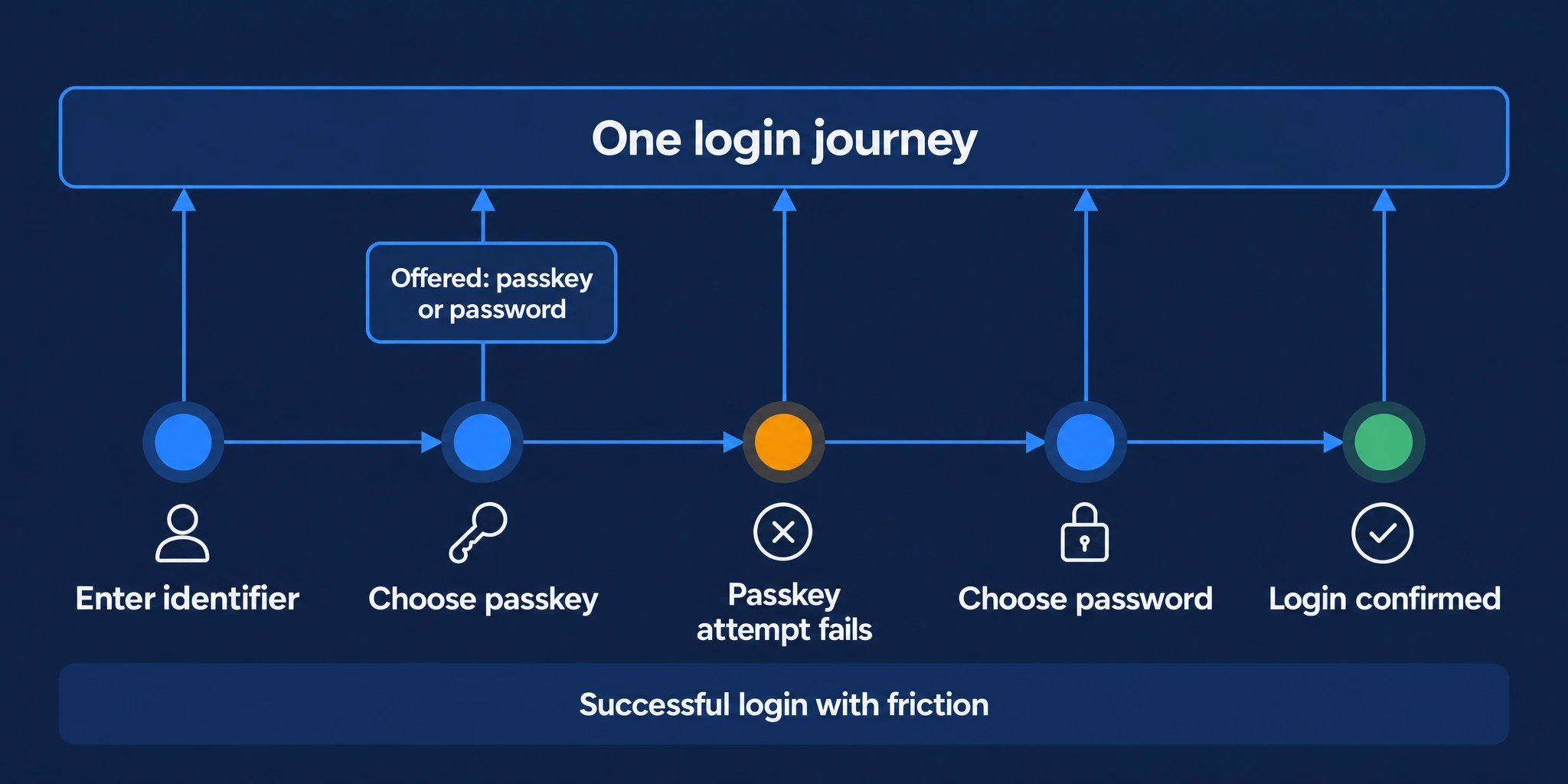Example successful login with friction: the user is offered passkey or password, chooses passkey, encounters a failed attempt and switches to password before completing the login. All steps remain connected in one journey.