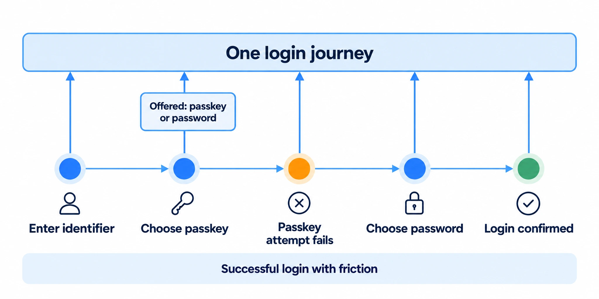 Example successful login with friction: the user is offered passkey or password, chooses passkey, encounters a failed attempt and switches to password before completing the login. All steps remain connected in one journey.