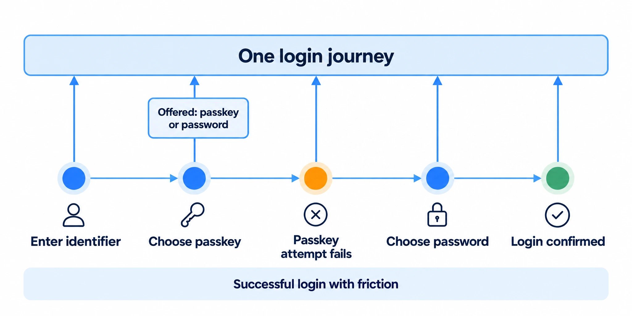 Example successful login with friction: the user is offered passkey or password, chooses passkey, encounters a failed attempt and switches to password before completing the login. All steps remain connected in one journey.