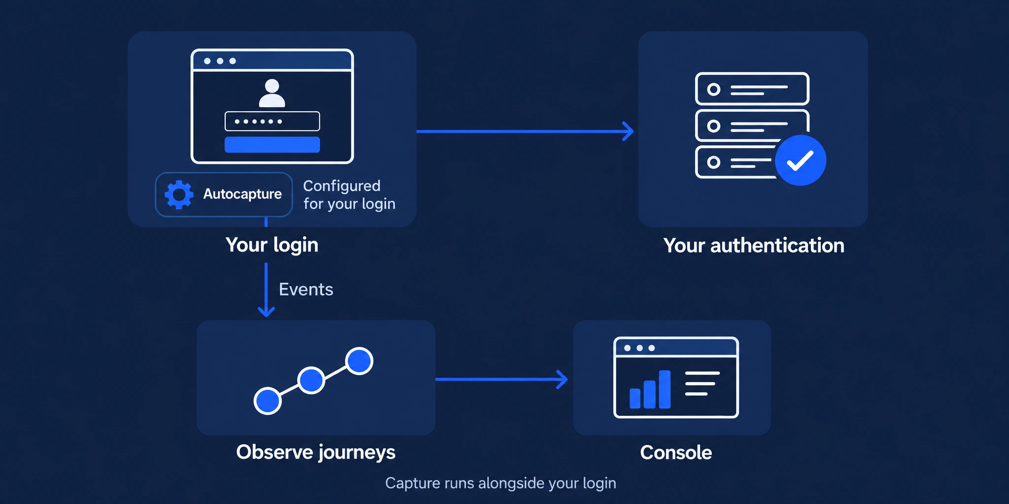 Your login connects to your existing authentication system. Autocapture, configured for your login, sends events separately to Observe for journey analysis in the console.