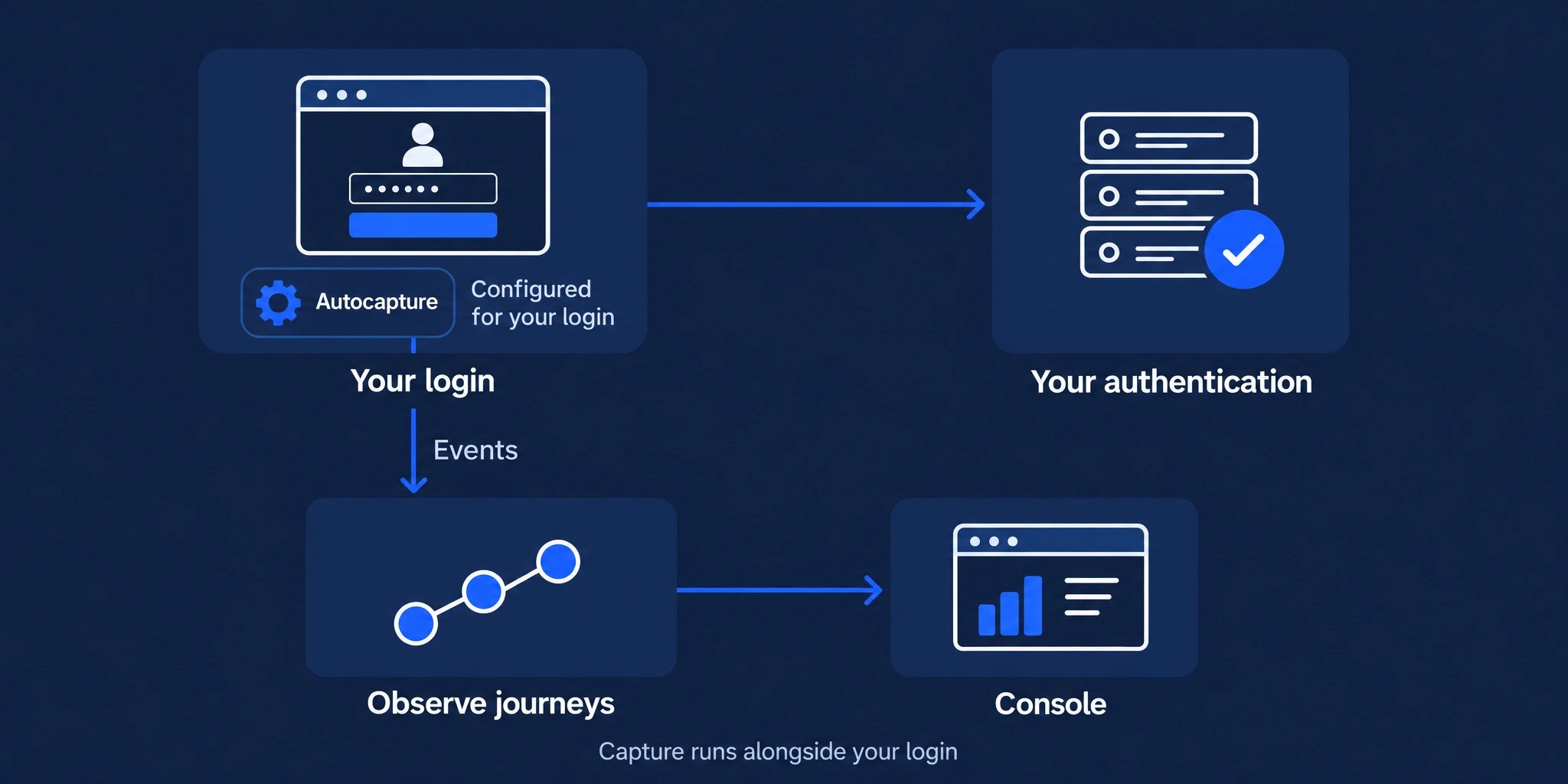 Your login connects to your existing authentication system. Autocapture, configured for your login, sends events separately to Observe for journey analysis in the console.