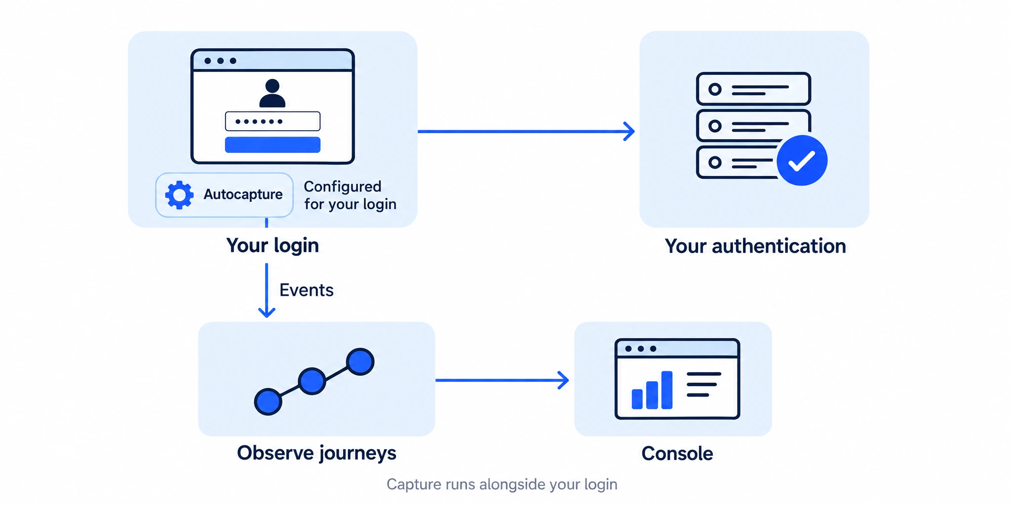 Your login connects to your existing authentication system. Autocapture, configured for your login, sends events separately to Observe for journey analysis in the console.