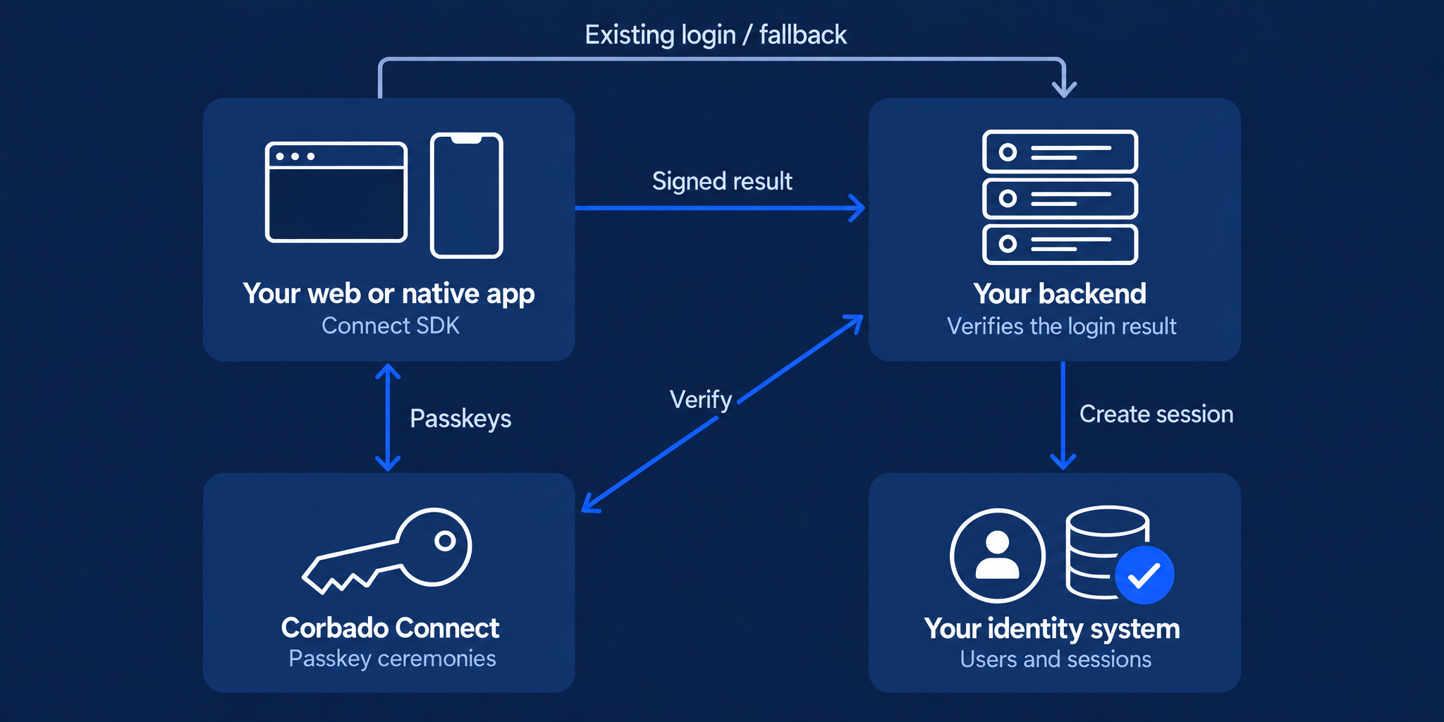 The web or native app uses Connect for passkey ceremonies and sends the signed result to its own backend. The backend verifies the result with Connect before creating a session in the existing identity system. Existing login and fallback also use that backend.