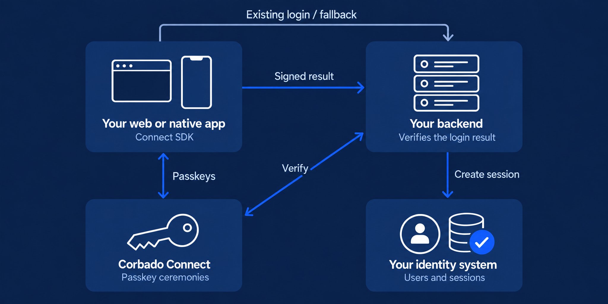 The web or native app uses Connect for passkey ceremonies and sends the signed result to its own backend. The backend verifies the result with Connect before creating a session in the existing identity system. Existing login and fallback also use that backend.