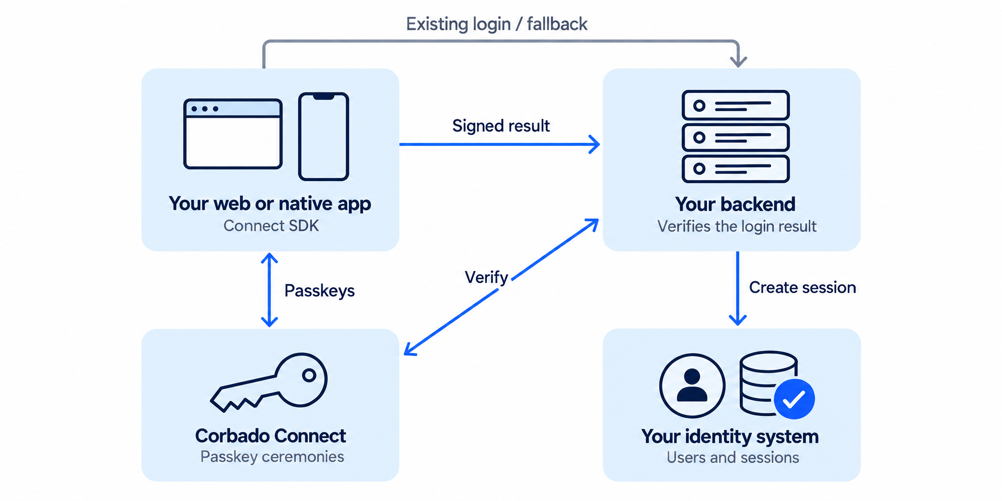 The web or native app uses Connect for passkey ceremonies and sends the signed result to its own backend. The backend verifies the result with Connect before creating a session in the existing identity system. Existing login and fallback also use that backend.