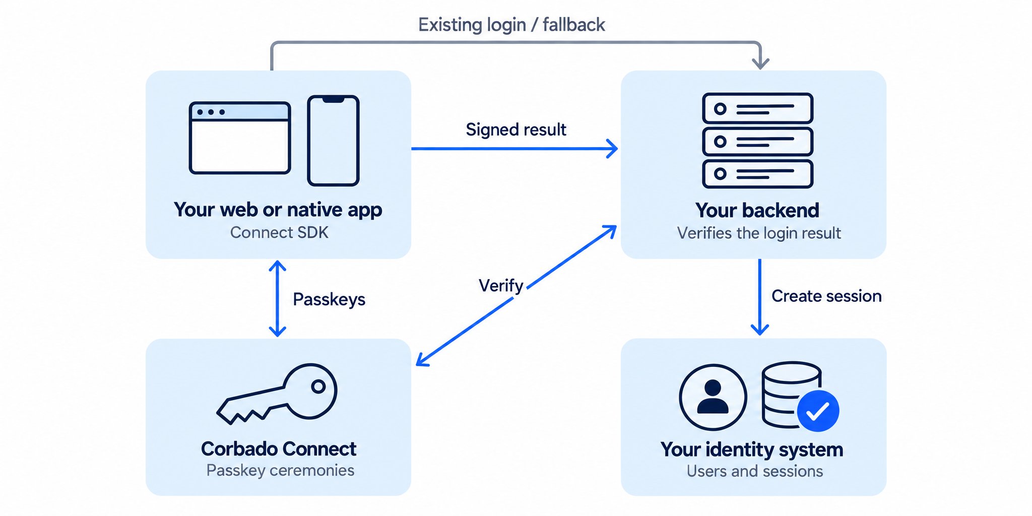 The web or native app uses Connect for passkey ceremonies and sends the signed result to its own backend. The backend verifies the result with Connect before creating a session in the existing identity system. Existing login and fallback also use that backend.