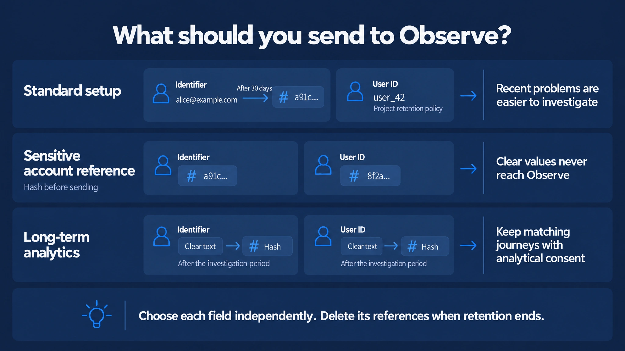 Three example setups. Standard: send both values in clear text, hash the identifier after 30 days and retain the user ID according to the project policy. Sensitive account reference: hash both values before sending so their clear values never reach Observe. Long-term analytics with analytical consent: hash both after the investigation period to preserve matching. Delete references when retention ends.