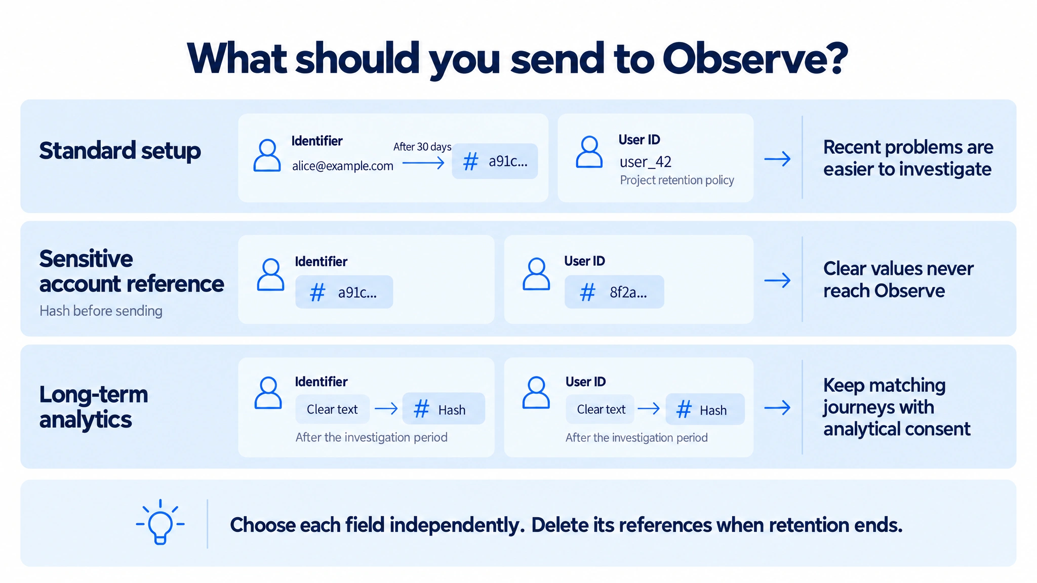 Three example setups. Standard: send both values in clear text, hash the identifier after 30 days and retain the user ID according to the project policy. Sensitive account reference: hash both values before sending so their clear values never reach Observe. Long-term analytics with analytical consent: hash both after the investigation period to preserve matching. Delete references when retention ends.