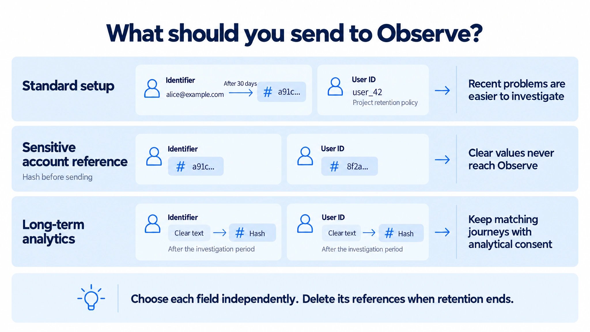 Three example setups. Standard: send both values in clear text, hash the identifier after 30 days and retain the user ID according to the project policy. Sensitive account reference: hash both values before sending so their clear values never reach Observe. Long-term analytics with analytical consent: hash both after the investigation period to preserve matching. Delete references when retention ends.