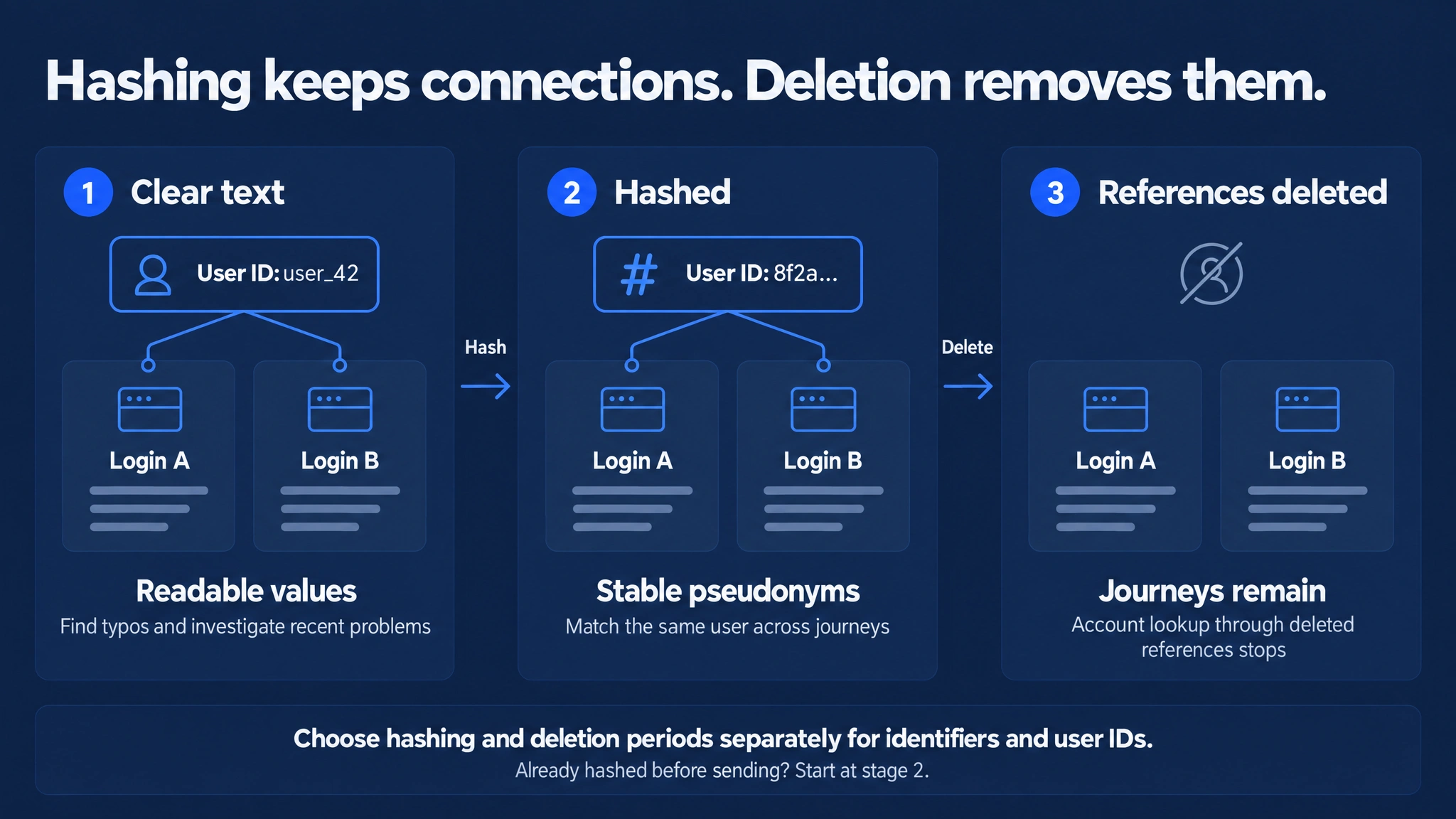 Three stages for a user ID: readable user_42 connects Login A and Login B; a stable hash still connects both journeys; deleting the reference removes these connections while both journey records remain. Values hashed before sending begin at the hashed stage. Hashing and deletion periods are configured separately for identifiers and user IDs.