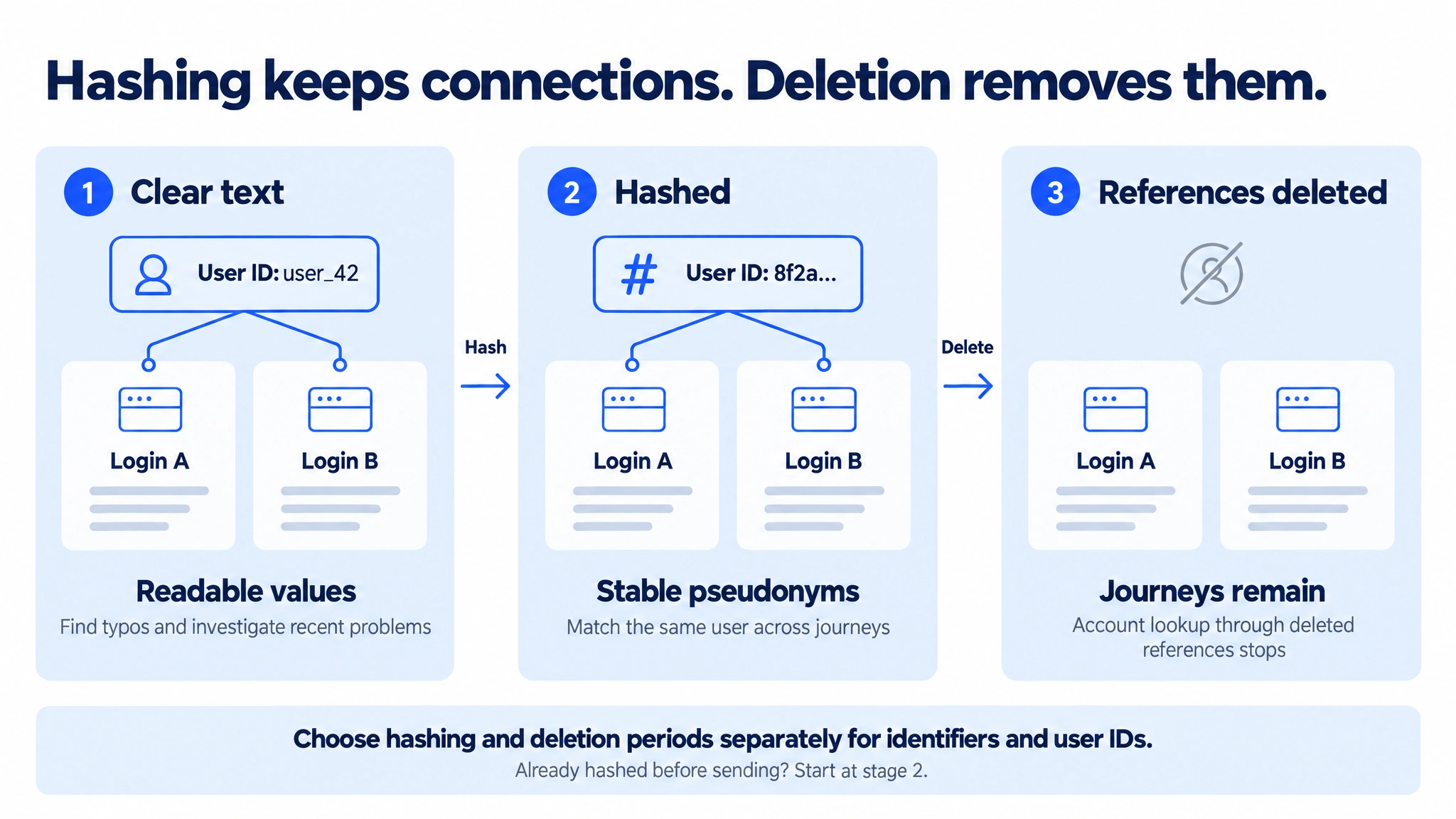 Three stages for a user ID: readable user_42 connects Login A and Login B; a stable hash still connects both journeys; deleting the reference removes these connections while both journey records remain. Values hashed before sending begin at the hashed stage. Hashing and deletion periods are configured separately for identifiers and user IDs.