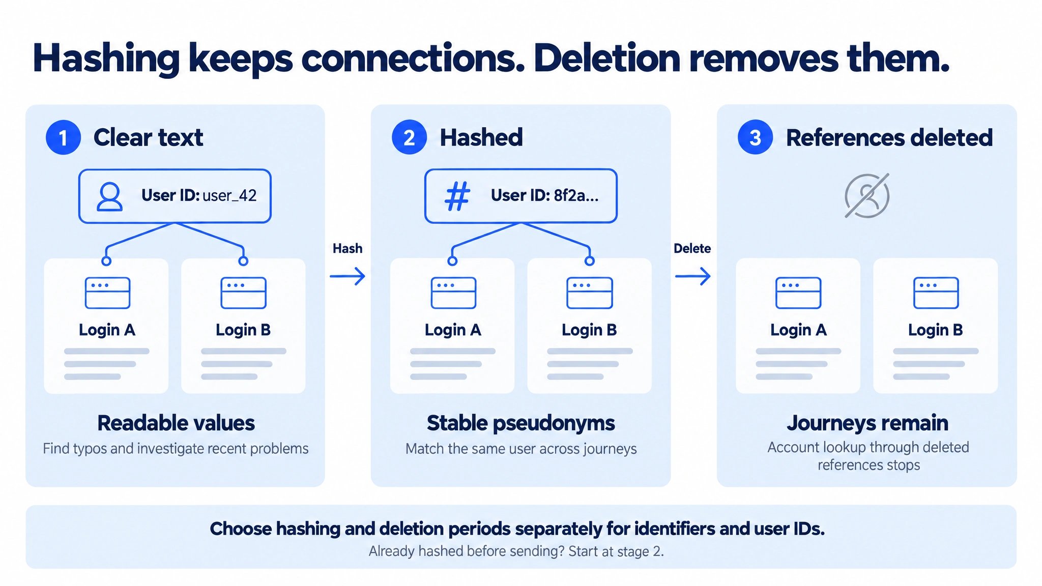 Three stages for a user ID: readable user_42 connects Login A and Login B; a stable hash still connects both journeys; deleting the reference removes these connections while both journey records remain. Values hashed before sending begin at the hashed stage. Hashing and deletion periods are configured separately for identifiers and user IDs.