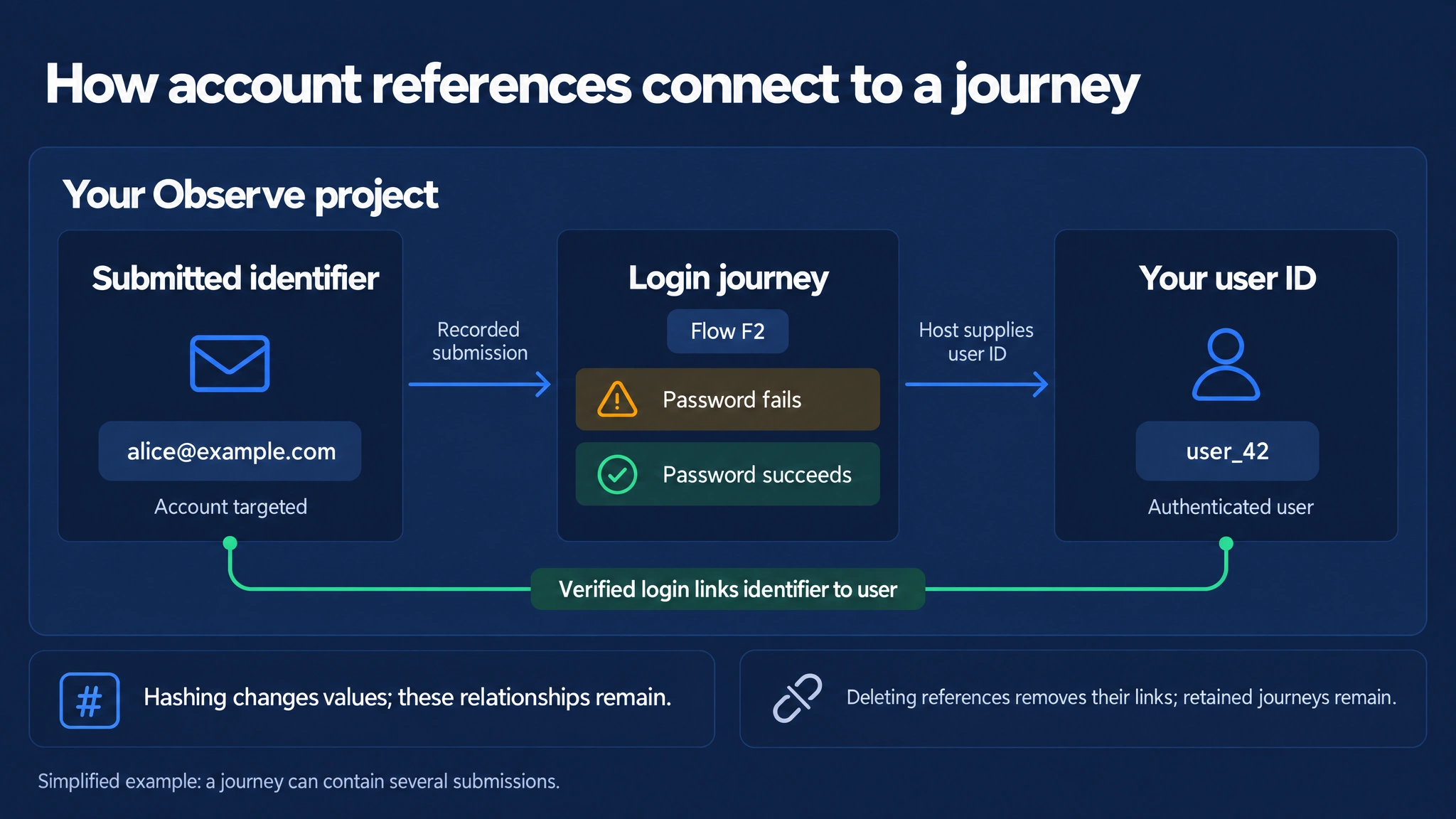 Inside one Observe project, alice@example.com is recorded as a submitted identifier on Flow F2, which contains a failed password attempt followed by a successful one. The host supplies user_42 as the authenticated user. A separate verified link connects the identifier to that user because the successful password login confirms the entered account. Hashing changes the values while preserving these relationships. Deleting references removes their links while retained journeys remain.